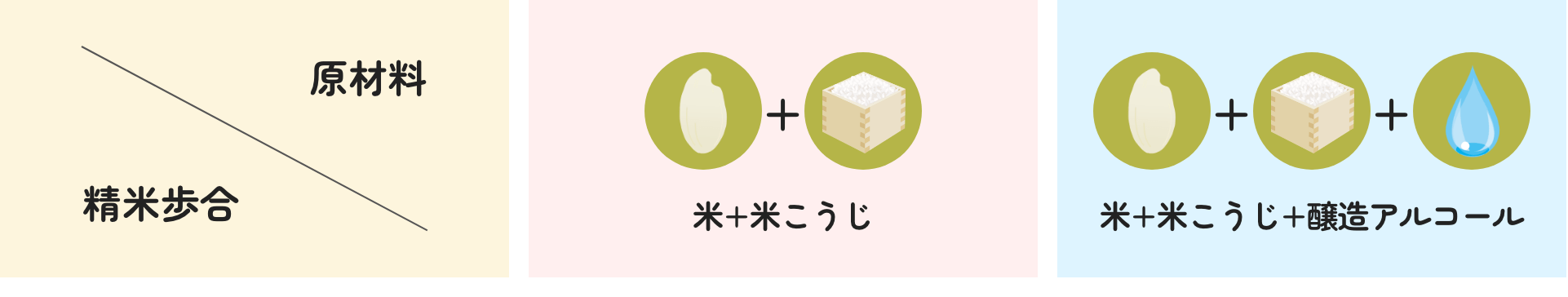 精米歩合＼原材料 米+米こうじ 米+米こうじ+醸造アルコール