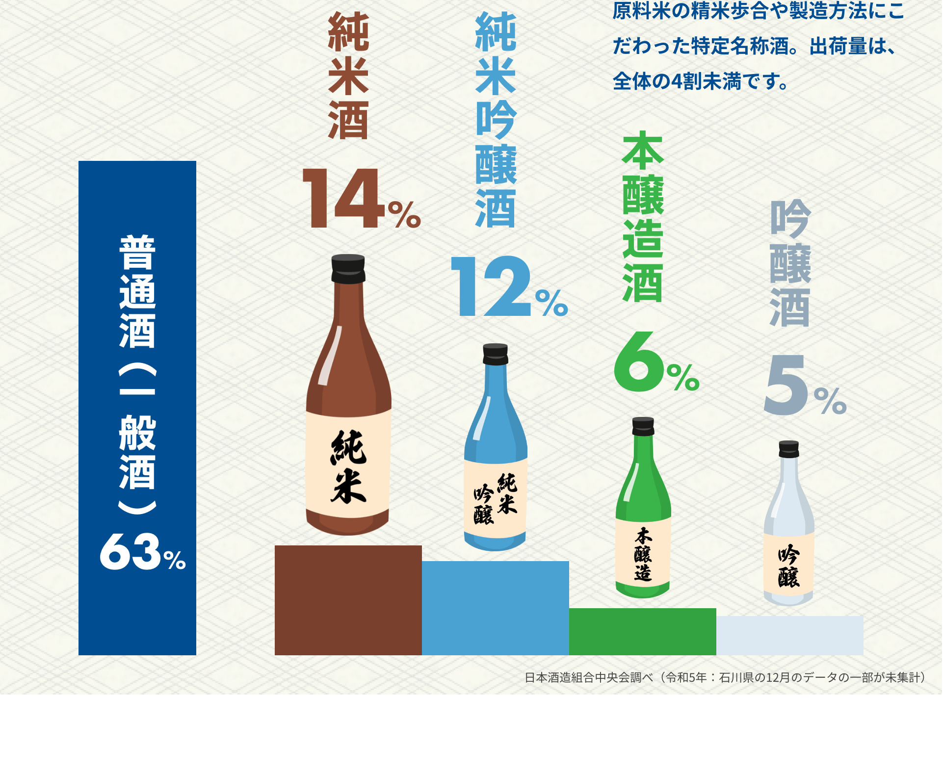 原料米の精米歩合や製造方法にこだわった特定名称酒。出荷量は、全体の4割未満です。｜普通酒（一般酒）63% 純米酒14% 純倍吟醸酒12% 本醸造酒6% 吟醸酒5%｜日本酒造組合中央会調べ（令和5年：石川県の12月のデータの一部が未集計）