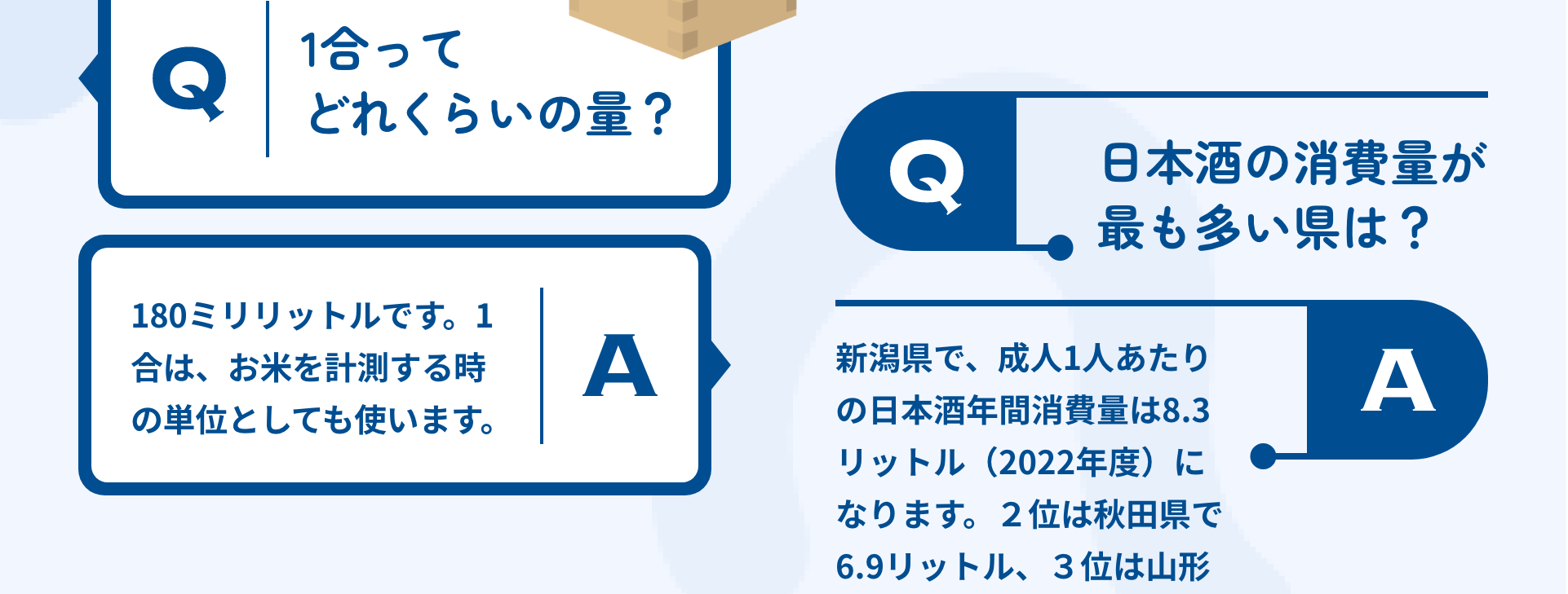 Q:1合ってどれくらいの量？ A:180ミリリットルです。1合は、お米を計測する時の単位としても使います。｜Q:日本酒の消費量が最も多い県は？ A:新潟県で、成人1人あたりの日本酒年間消費量は8.3リットル（2022年度）になります。２位は秋田県で6.9リットル、３位は山形県で6.1リットルです。