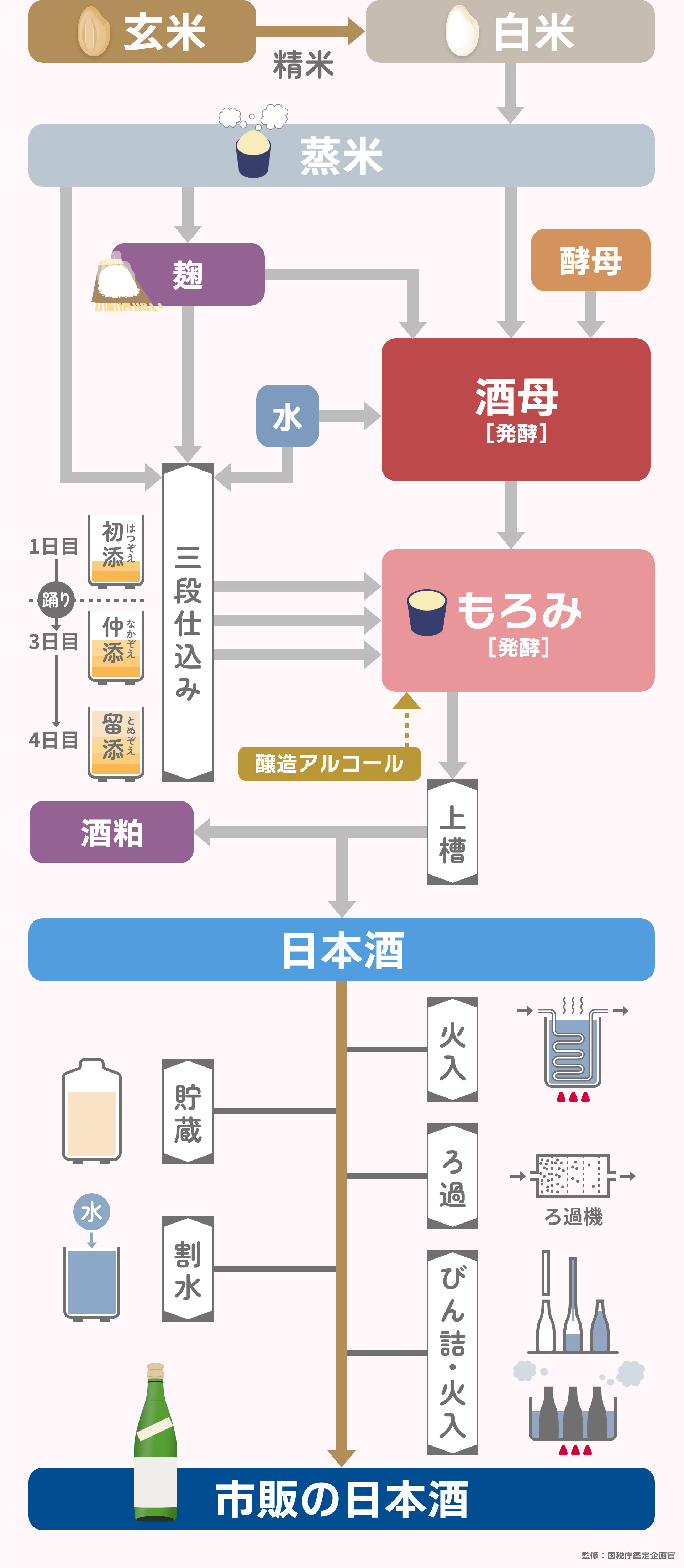 玄米 精米 白米 蒸米 麹 酵母 水 酒母 初添 仲添 留添 もろみ 醸造アルコール 酒粕 上槽 日本酒 火入 貯蔵 ろ過 割水 びん詰 火入 市販の日本酒 監修：国税庁鑑定企画官
