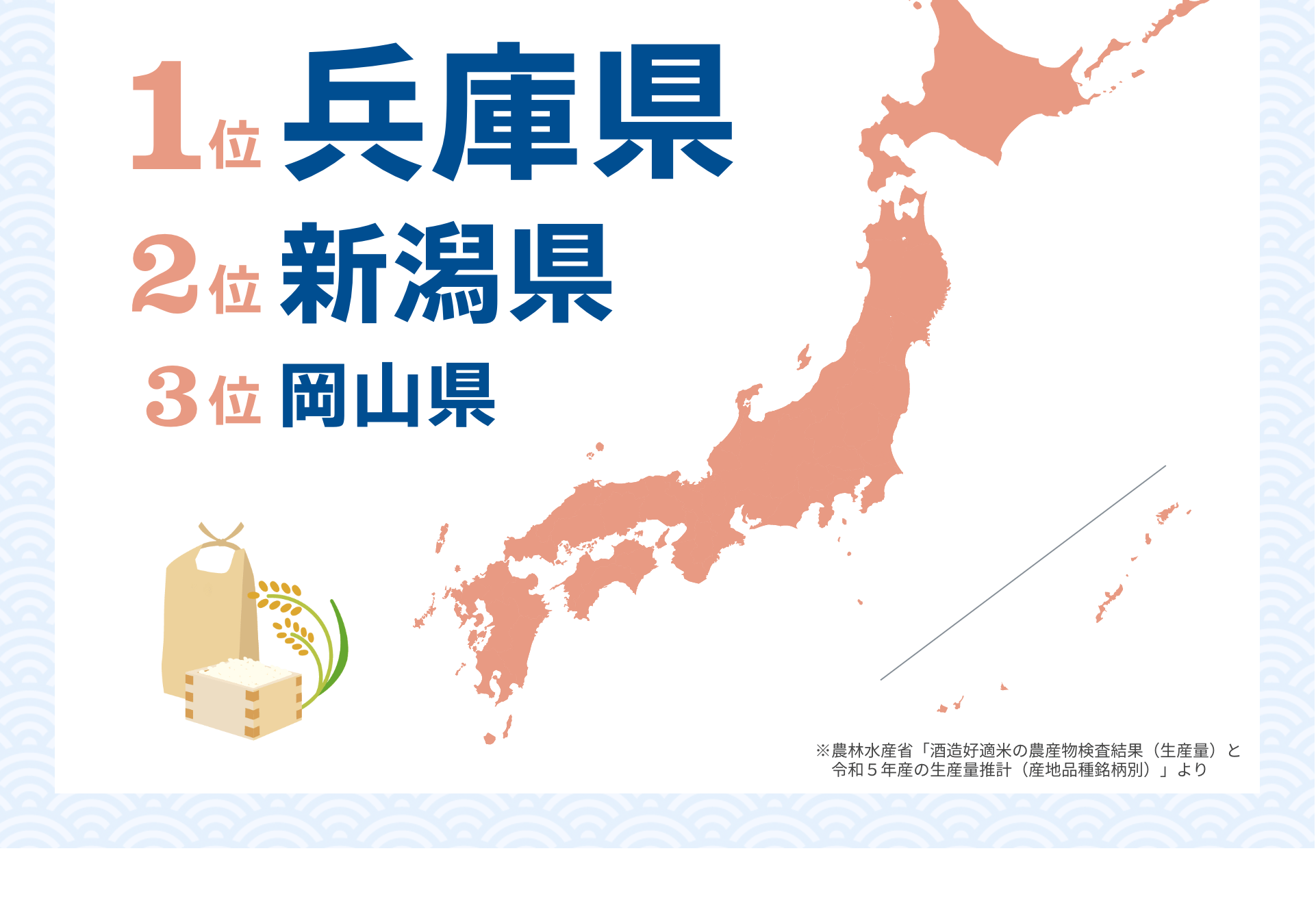 1位兵庫県 2位新潟県 3位岡山県 4位長野県 5位秋田県 6位広島県 7位山形県 8位福井県 9位富山県 10位福島県 ※農林水産省「酒造好適米の農産物検査結果（生産量）と令和５年産の生産量推計（産地品種銘柄別）」より
