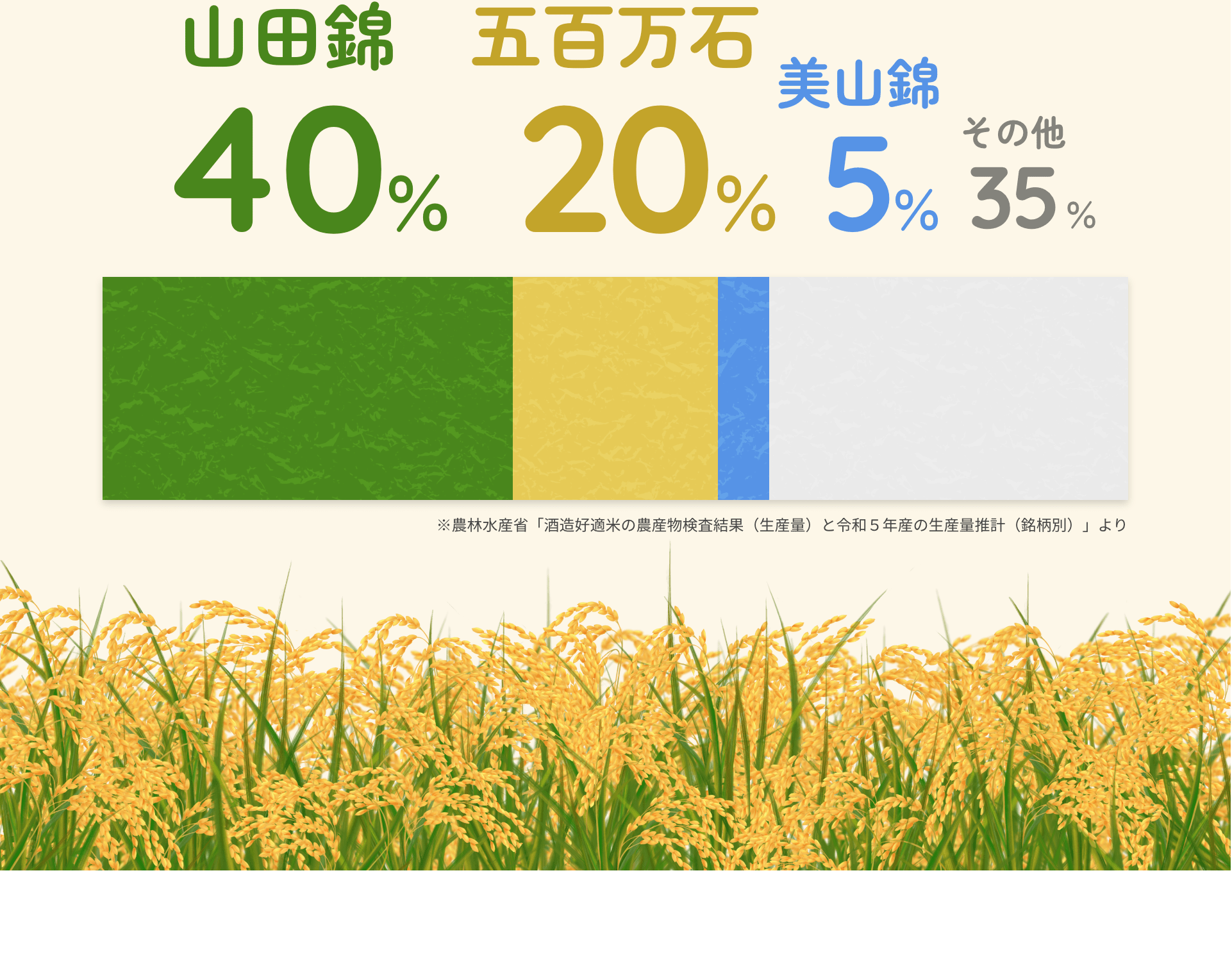 山田錦40% 五百万石20% 美山錦5% その他35% ※農林水産省「酒造好適米の農産物検査結果（生産量）と令和５年産の生産量推計（銘柄別）」より