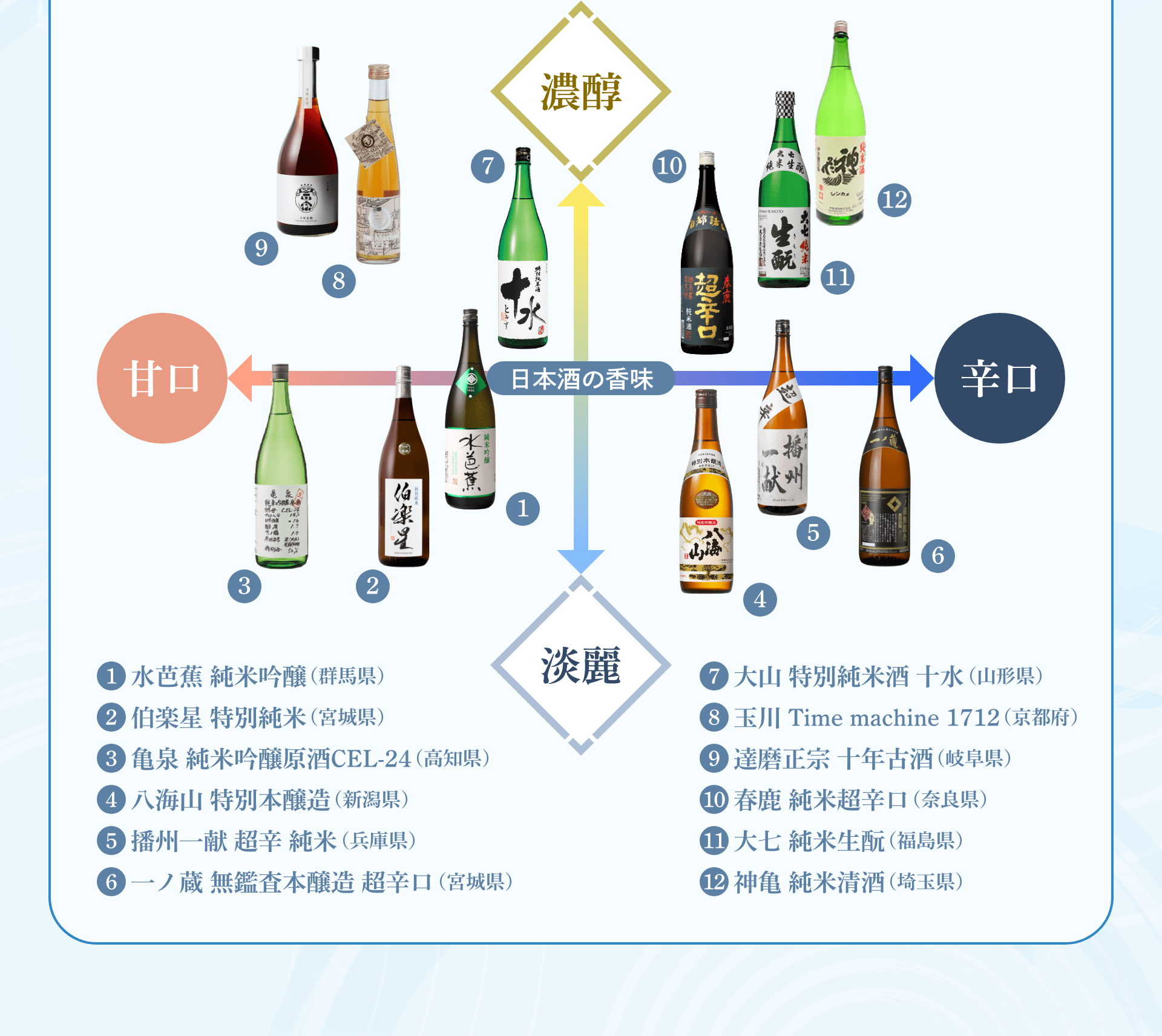 1:水芭蕉 純米吟醸（群馬県） 2:伯楽星 特別純米（宮城県） 3:亀泉 純米吟醸原酒CEL-24（高知県） 4:八海山 特別本醸造（新潟県） 5:播州一献 超辛 純米（兵庫県） 6:一ノ蔵 無鑑査本醸造 超辛口（宮城県） 7:大山 特別純米酒 十水（山形県） 8:玉川 Time machine 1712（京都府） 9:達磨正宗 十年古酒（岐阜県） 10:春鹿 純米超辛口（奈良県） 11:大七 純米生酛（福島県） 12:神亀 純米清酒（埼玉県）