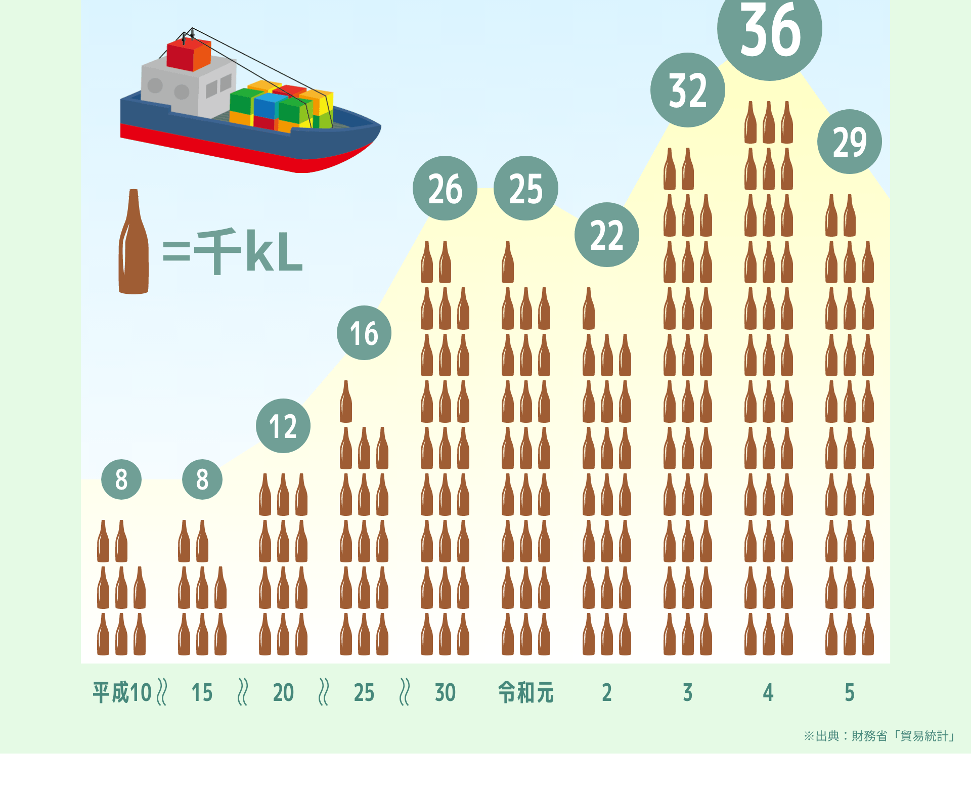 単位=千kL 平成10年:8 15年:8 20年:12 25年:16 30年:26 令和元年:25 2年:22 3年:32 4年:36 5年:29 ※出典：財務省「貿易統計」