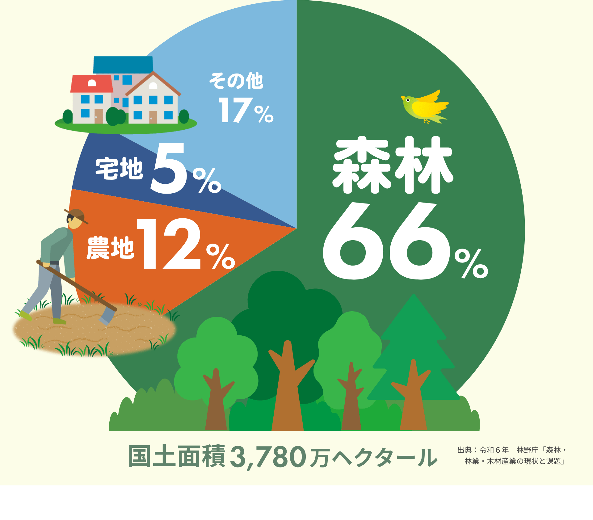 森林66%　農地12%　宅地5%　その他17%　国土面積3,780万ヘクタール　出典：令和６年　林野庁「森林・林業・木材産業の現状と課題」