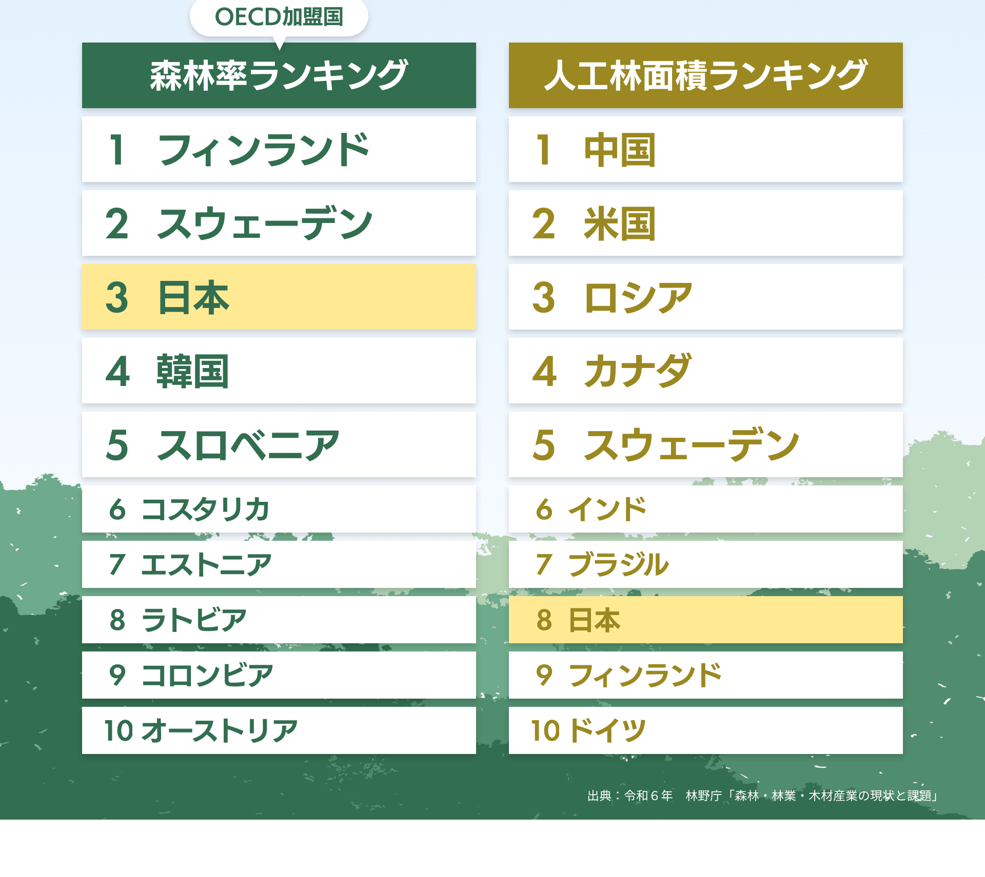 OECD加盟国　森林率ランキング　1：フィンランド　2：スウェーデン　3：日本　4：韓国　5：スロベニア　6：コスタリカ　7：エストニア　8：ラトビア　9：コロンビア　10：オーストリア　｜人工林面積ランキング　1：中国　2：米国　3：ロシア　4：カナダ　5：スウェーデン　6：インド　7：ブラジル　8：日本　9：フィンランド　10：ドイツ　出典：令和６年　林野庁「森林・林業・木材産業の現状と課題」