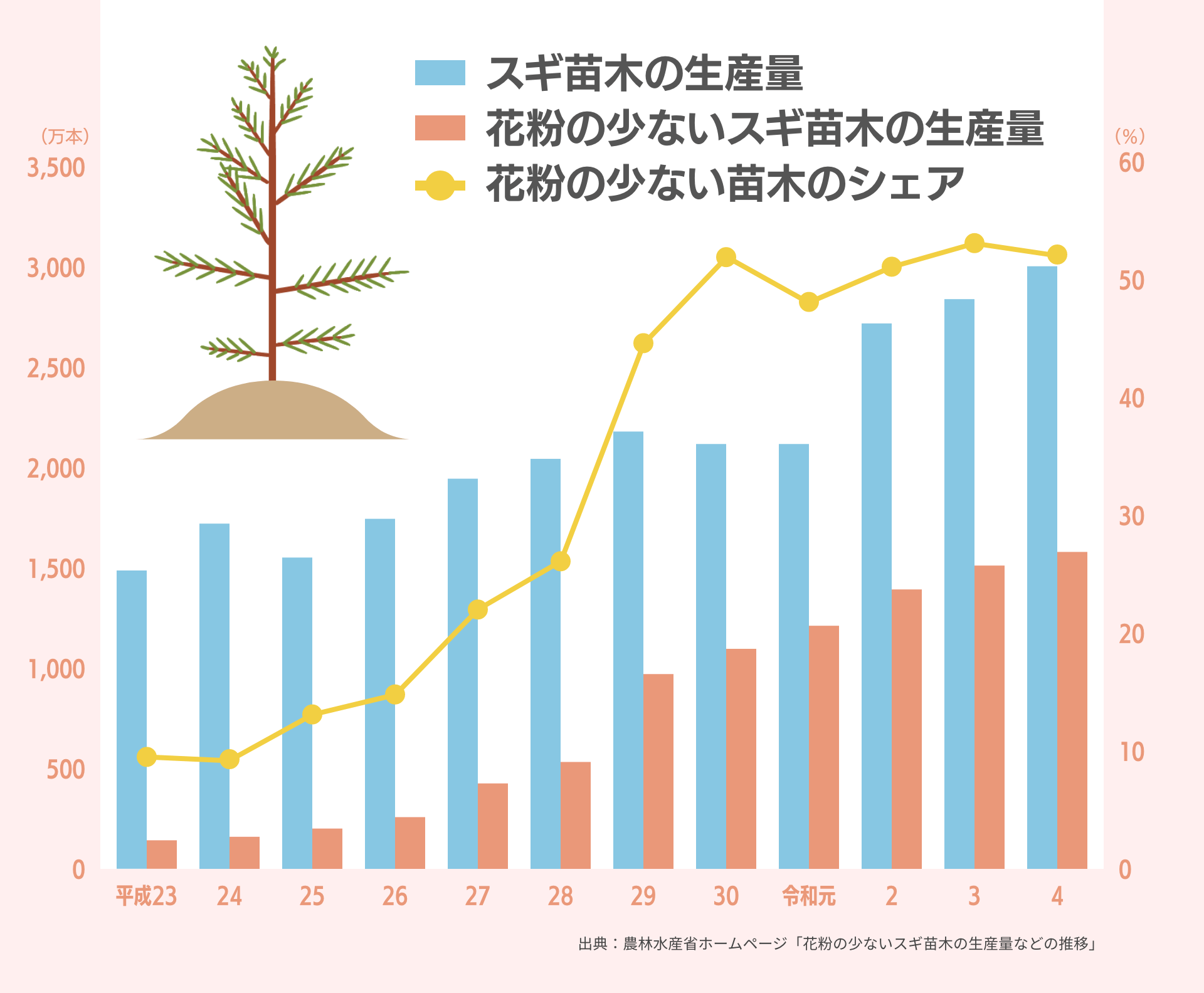 スギ苗⽊の⽣産量　花粉の少ないスギ苗⽊の⽣産量　花粉の少ない苗⽊のシェア　出典：農林水産省ホームページ「花粉の少ないスギ苗木の生産量などの推移」