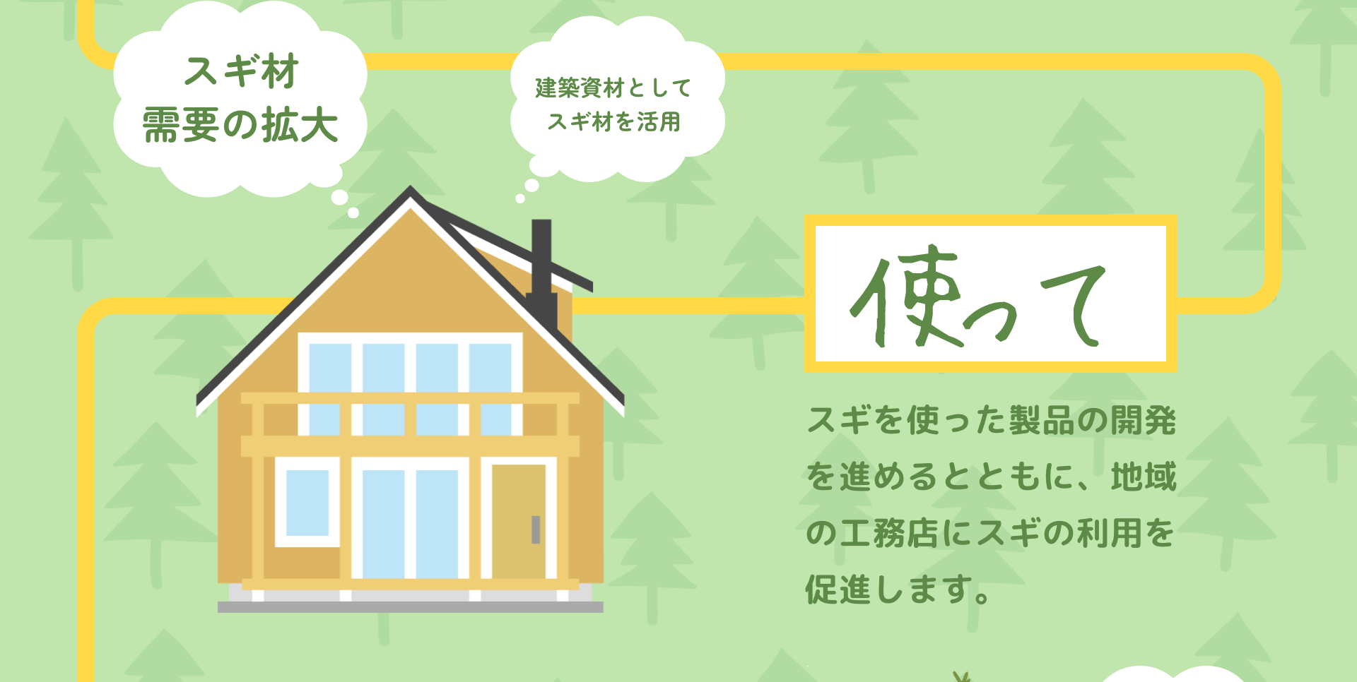使って　スギを使った製品の開発を進めるとともに、地域の工務店にスギの利用を促進します。　スギ材需要の拡大　建築資材としてスギ材を活用