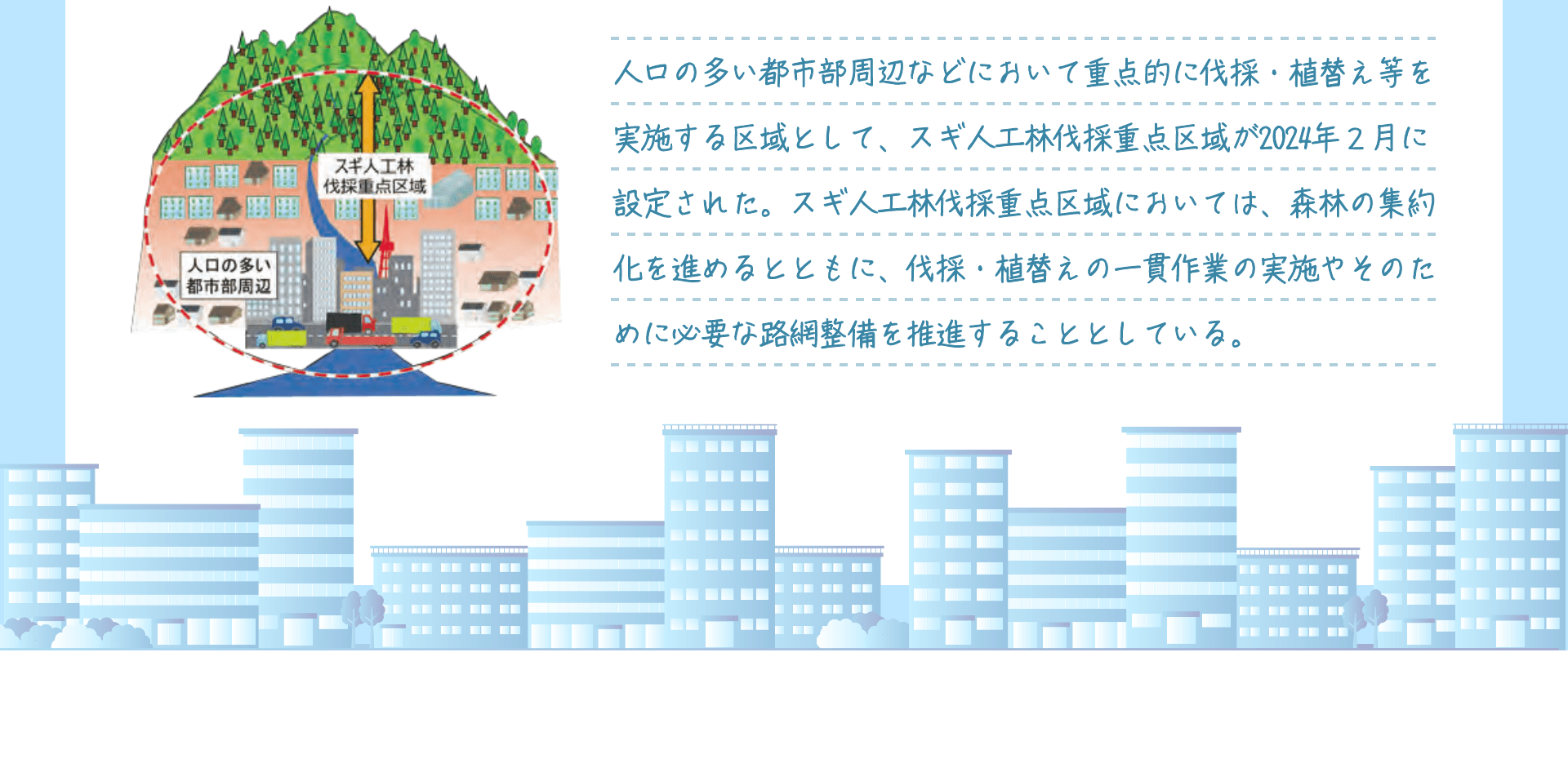 人口の多い都市部周辺などにおいて重点的に伐採・植替え等を実施する区域として、スギ人工林伐採重点区域が2024年２月に設定された。スギ人工林伐採重点区域においては、森林の集約化を進めるとともに、伐採・植替えの一貫作業の実施やそのために必要な路網整備を推進することとしている。