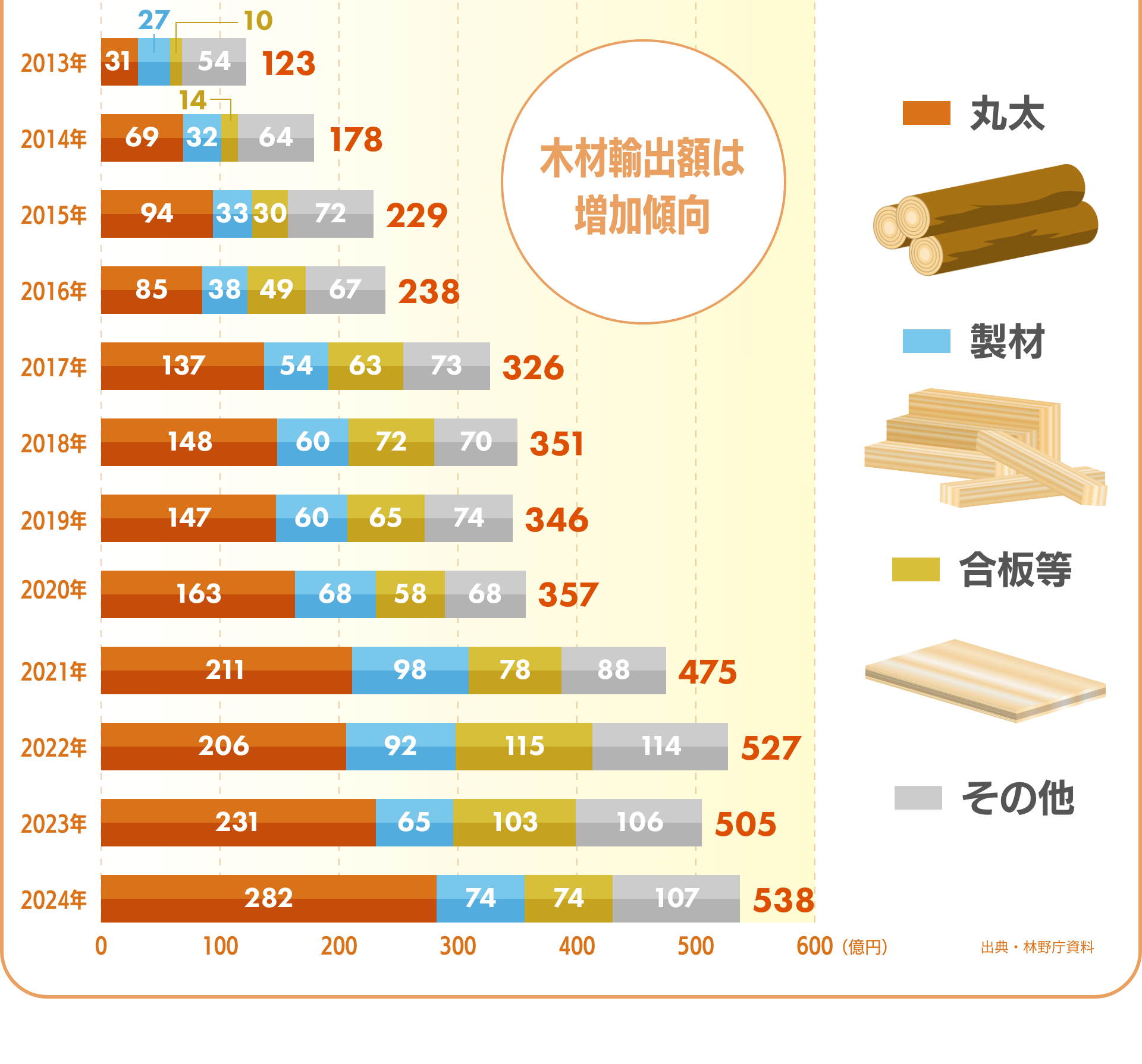 年:億円｜2013:123 2014:178 2015:229 2016:238 2017:326 2018:351 2019:346 2020:357 2021:475 2022:527 2023:505 2024:538　木材輸出額は増加傾向　出典・林野庁資料