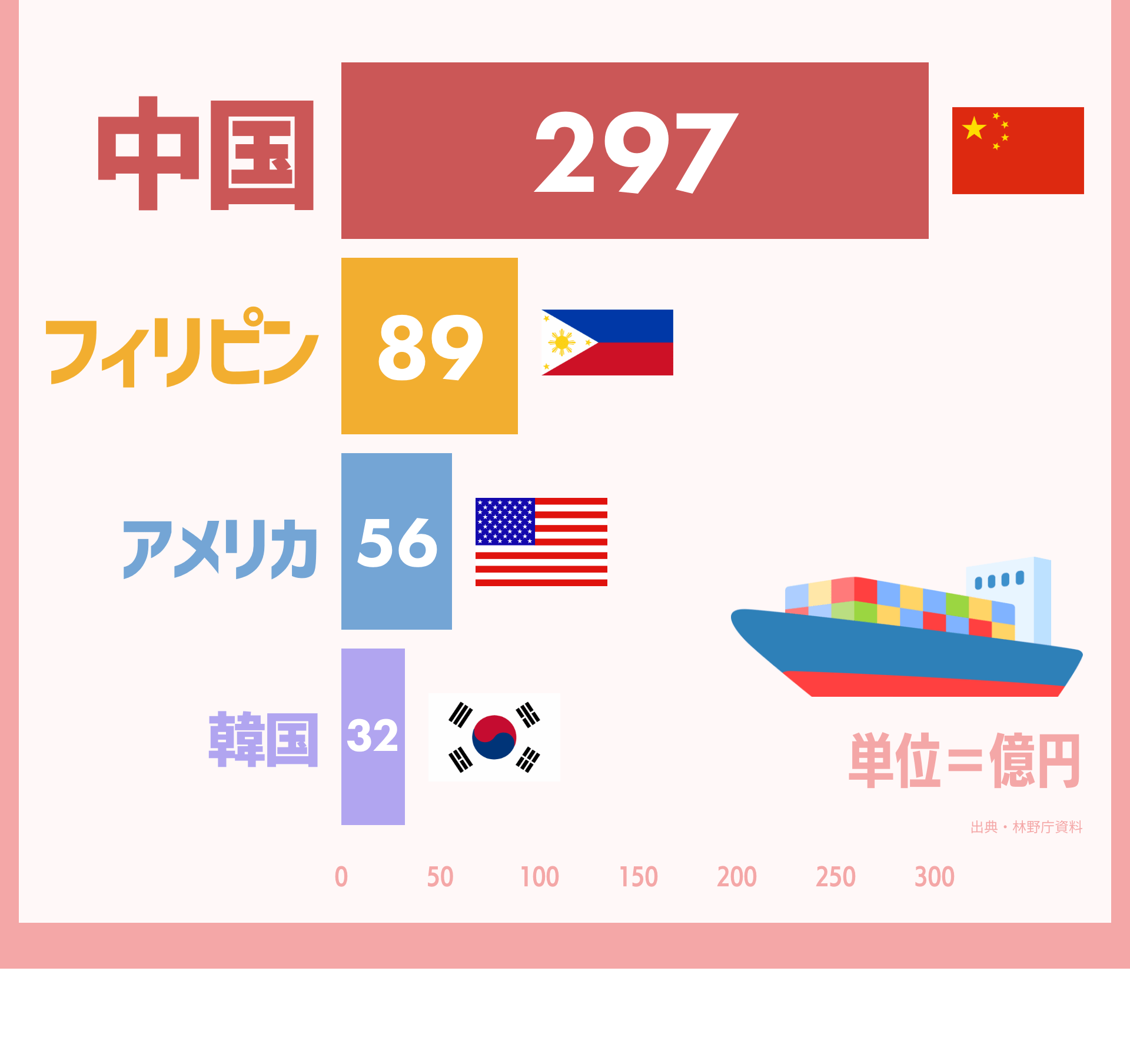 国名:億円｜中国:297　フィリピン:89　アメリカ:56　韓国:32　出典・林野庁資料
