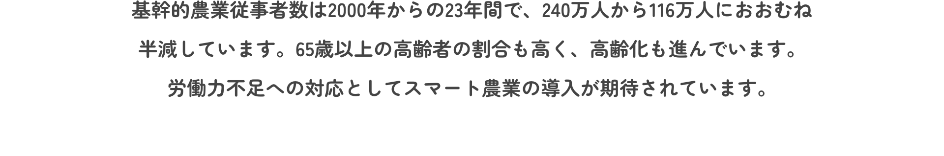基幹的農業従事者数は2000年からの23年間で、240万人から116万人におおむね半減しています。65歳以上の高齢者の割合も高く、高齢化も進んでいます。労働力不足への対応としてスマート農業の導入が期待されています。