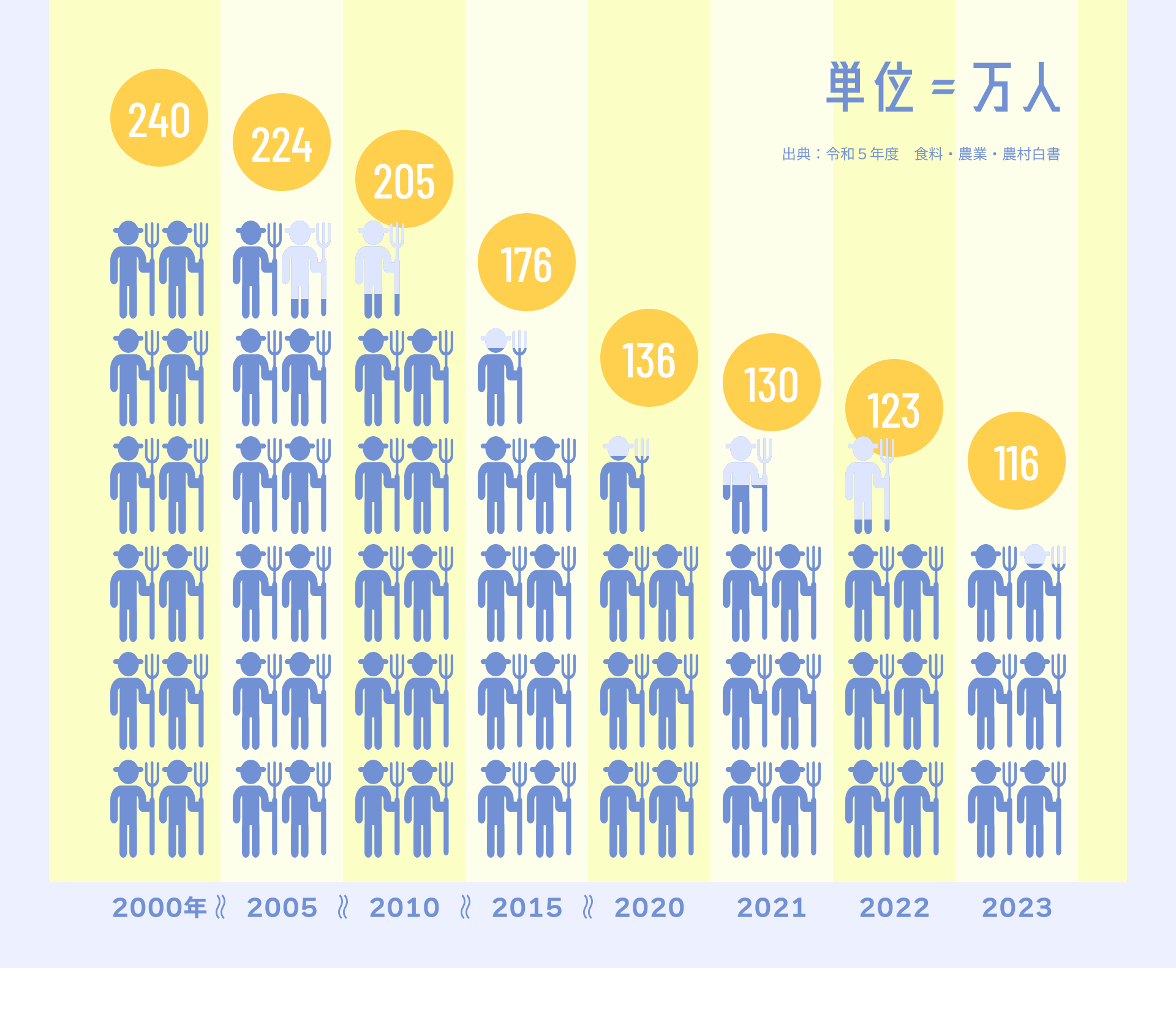 年:万人｜2000:240 2005:224 2010:205 2015:176 2020:136 2021:130 2022:123 2023:116 出典：令和５年度　食料・農業・農村白書