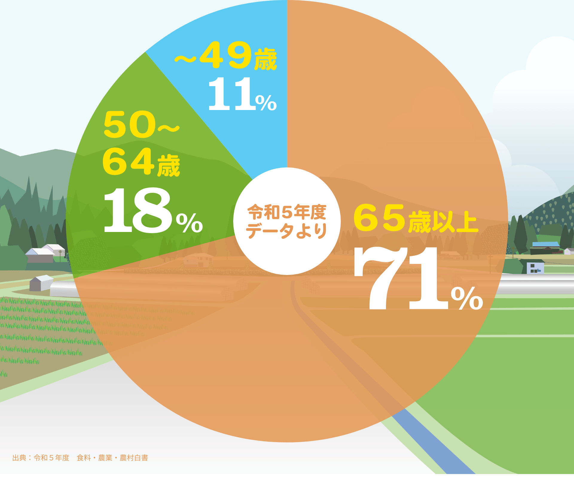 65歳以上:71% 50～64歳:18% ～49歳:11% 令和5年度データより 出典：令和５年度　食料・農業・農村白書