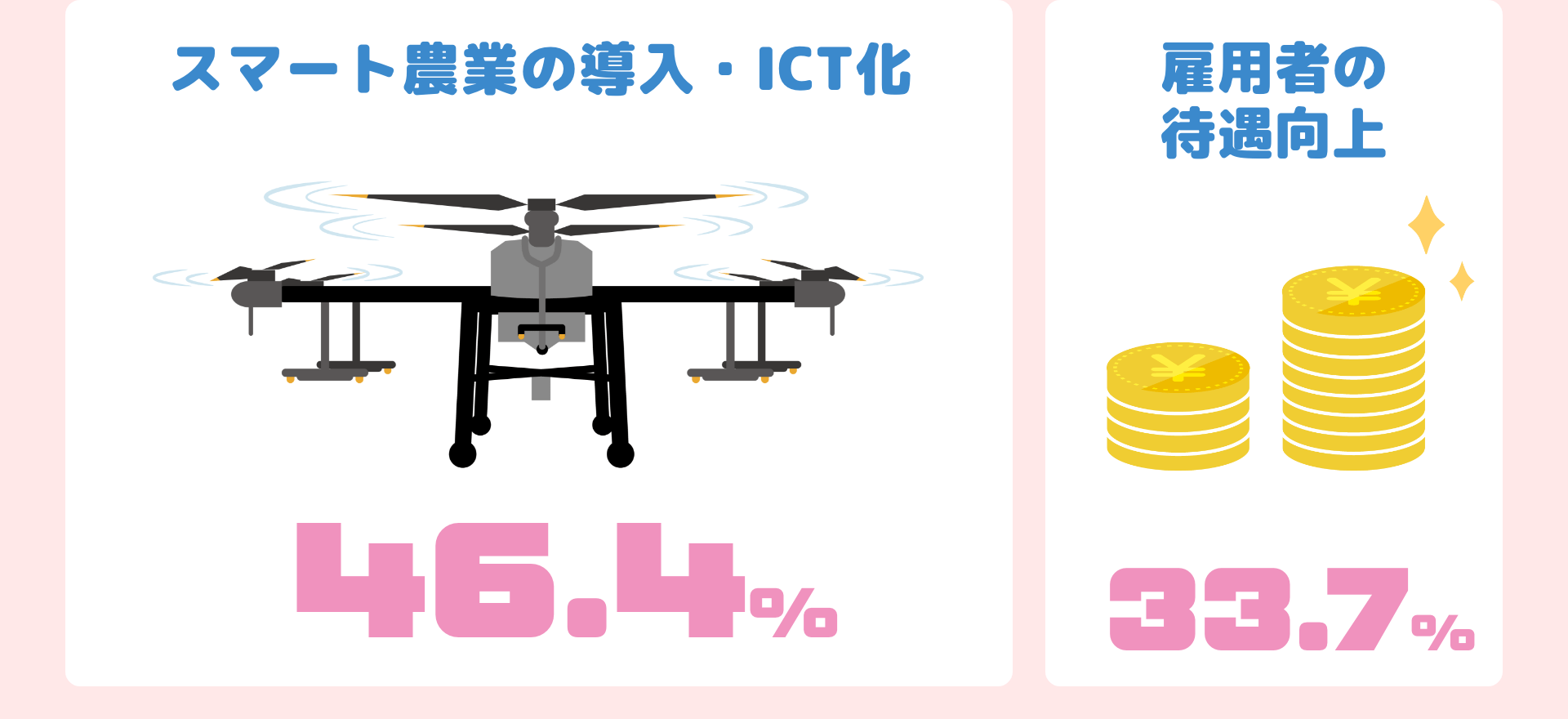 スマート農業の導入・ICT化46.4% 雇用者の待遇向上33.7%