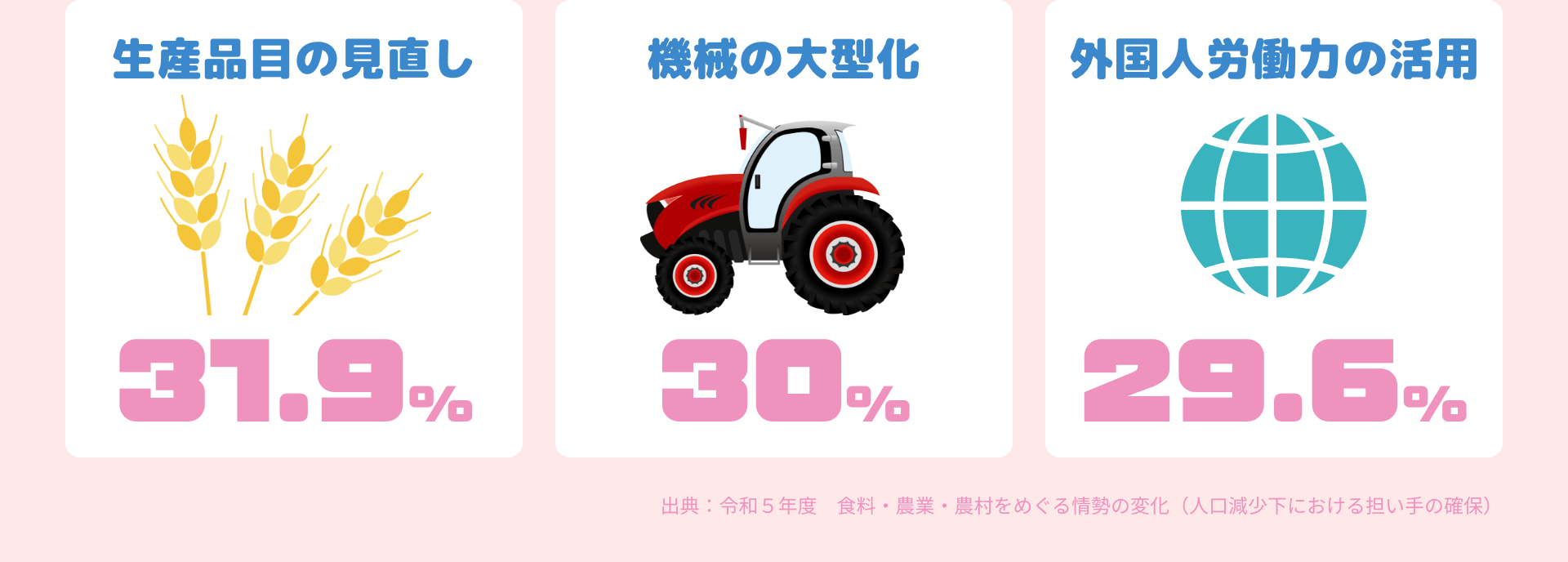 生産品目の見直し31.9% 機械の大型化30% 外国人労働力の活用29.6% 出典：令和５年度　食料・農業・農村をめぐる情勢の変化（人口減少下における担い手の確保）
