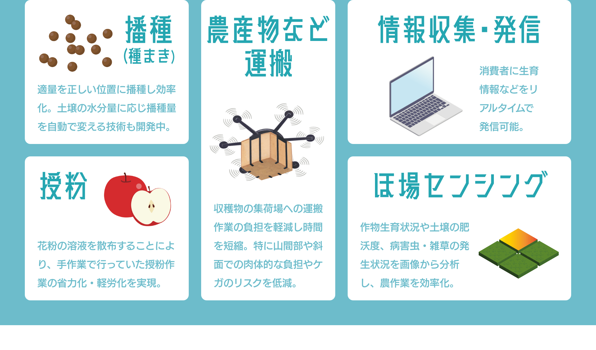 播種（種まき） 適量を正しい位置に播種し効率化。土壌の水分量に応じ播種量を自動で変える技術も開発中。｜農産物など運搬 収穫物の集荷場への運搬作業の負担を軽減し時間を短縮。特に山間部や斜面での肉体的な負担やケガのリスクを低減。｜授粉 花粉の溶液を散布することにより、手作業で行っていた授粉作業の省力化・軽労化を実現。｜情報収集・発信 消費者に生育情報などをリアルタイムで発信可能。｜ほ場センシング 作物生育状況や土壌の肥沃度、病害虫・雑草の発生状況を画像から分析し、農作業を効率化。