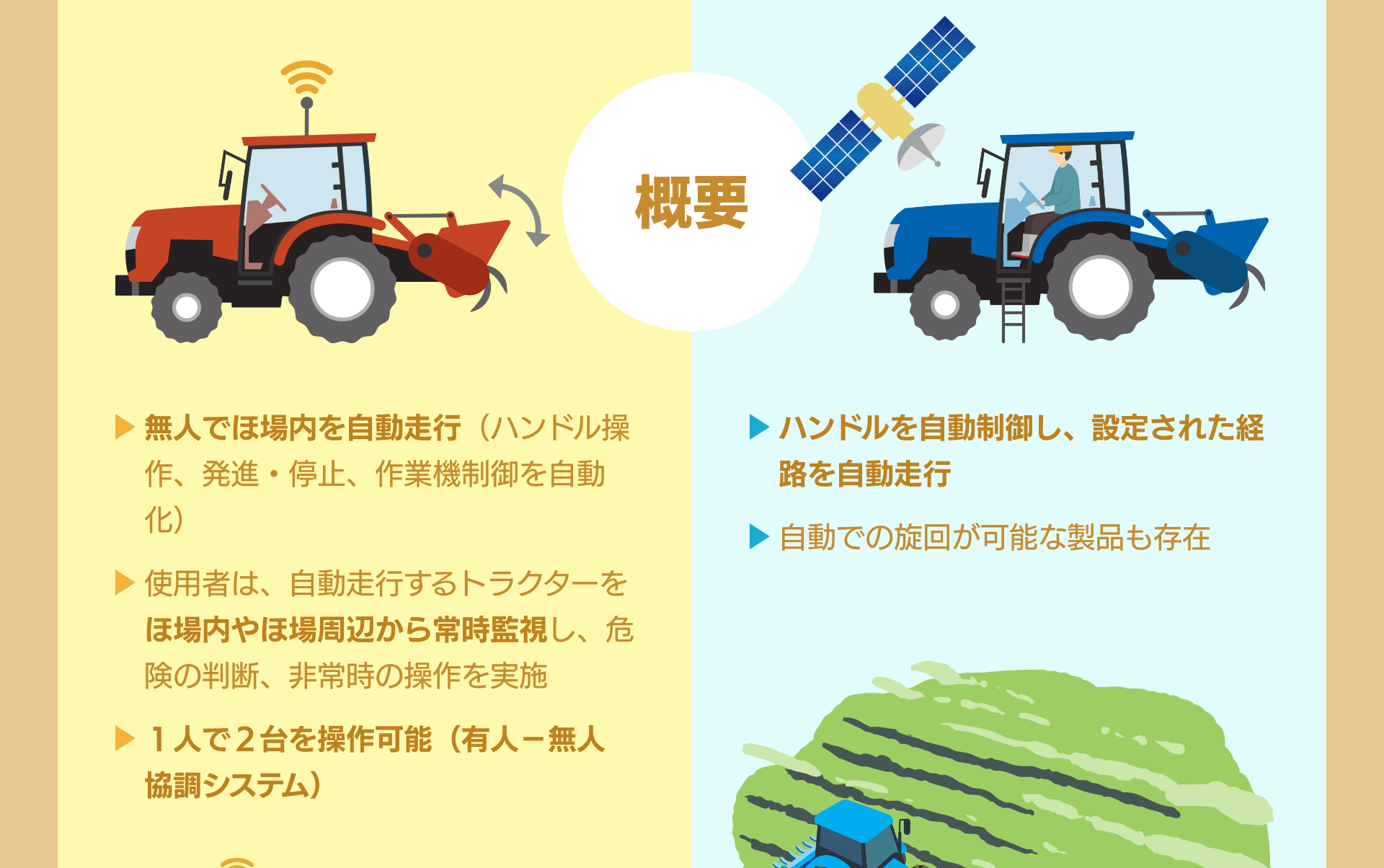 概要：無人でほ場内を自動走行（ハンドル操作、発進・停止、作業機制御を自動化） 使用者は、自動走行するトラクターをほ場内やほ場周辺から常時監視し、危険の判断、非常時の操作を実施 １人で２台を操作可能（有人－無人協調システム）｜ハンドルを自動制御し、設定された経路を自動走行 自動での旋回が可能な製品も存在