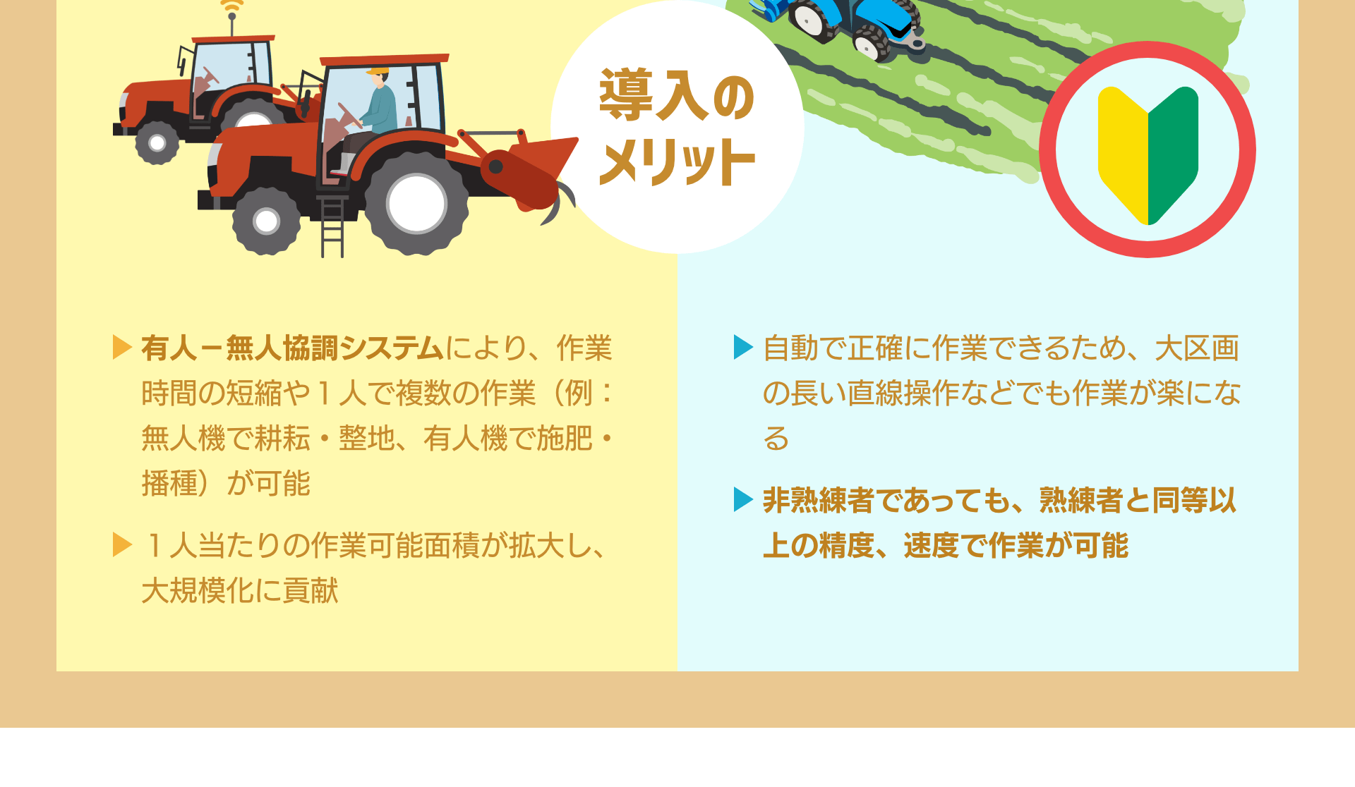 導入のメリット：有人－無人協調システムにより、作業時間の短縮や１人で複数の作業（例：無人機で耕耘・整地、有人機で施肥・播種）が可能 １人当たりの作業可能面積が拡大し、大規模化に貢献｜自動で正確に作業できるため、大区画の長い直線操作などでも作業が楽になる 非熟練者であっても、熟練者と同等以上の精度、速度で作業が可能