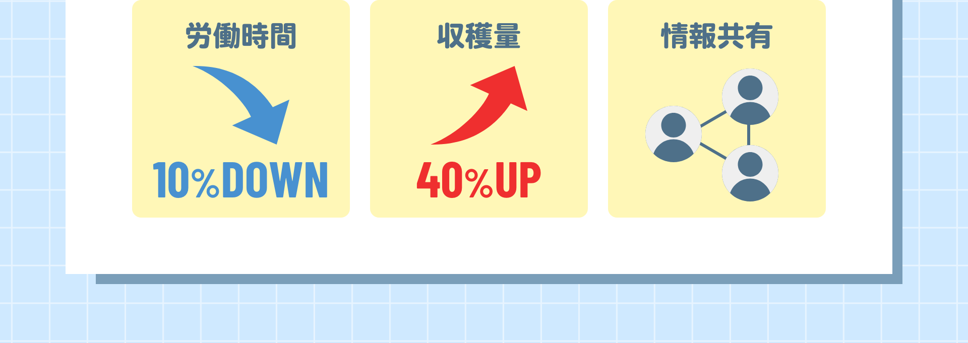 労働時間10%DOWN 収穫量40%UP 情報共有