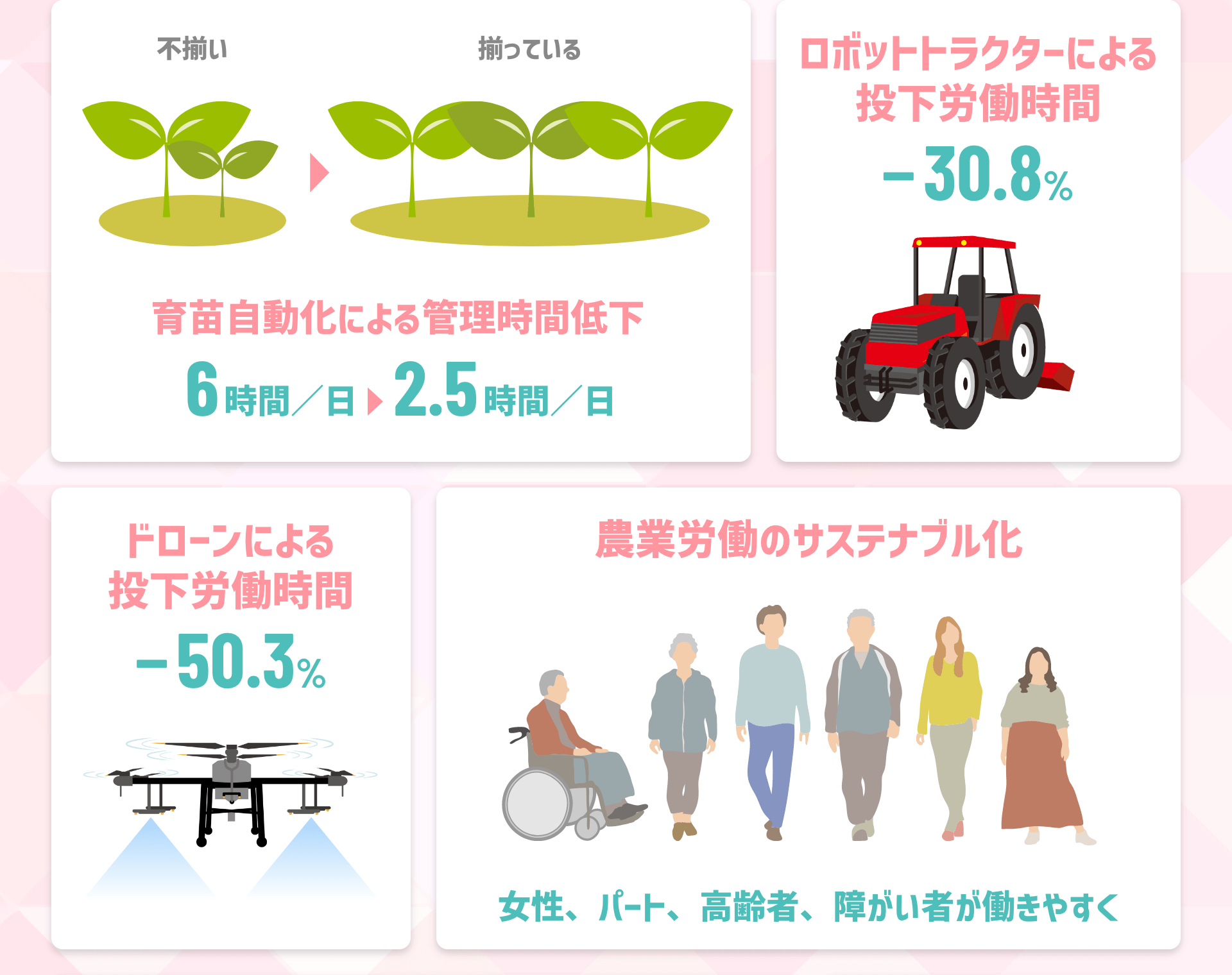 不揃い→揃っている 育苗自動化による管理時間低下 6時間／日→2.5時間／日｜農業労働のサステナブル化 女性、パート、高齢者、障がい者が働きやすく｜ドローンによる投下労働時間 －50.3%｜ロボットトラクターによる投下労働時間 －30.8%