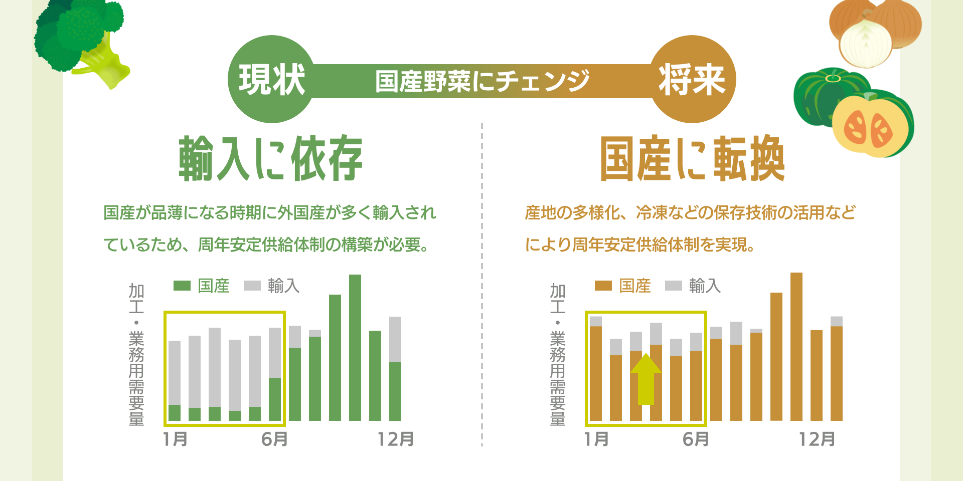 国産野菜にチェンジ 現状：輸入に依存 国産が品薄になる時期に外国産が多く輸入されているため、周年安定供給体制の構築が必要。｜将来：国産に転換 産地の多様化、冷凍などの保存技術の活用などにより周年安定供給体制を実現。