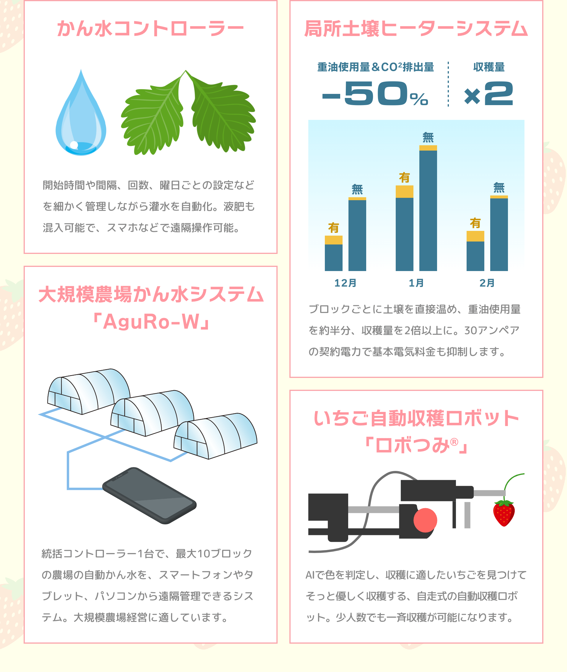 かん水コントローラー　開始時間や間隔、回数、曜日ごとの設定などを細かく管理しながら灌水を自動化。液肥も混入可能で、スマホなどで遠隔操作可能。｜局所土壌ヒーターシステム　重油使用量＆CO2排出量-50% 収穫量x2 ブロックごとに土壌を直接温め、重油使用量を約半分、収穫量を2倍以上に。30アンペアの契約電力で基本電気料金も抑制します。｜大規模農場かん水システム「AguRo-W」　統括コントローラー1台で、最大10ブロックの農場の自動かん水を、スマートフォンやタブレット、パソコンから遠隔管理できるシステム。大規模農場経営に適しています。｜いちご自動収穫ロボット「ロボつみ®︎」　AIで色を判定し、収穫に適したいちごを見つけてそっと優しく収穫する、自走式の自動収穫ロボット。少人数でも一斉収穫が可能になります。