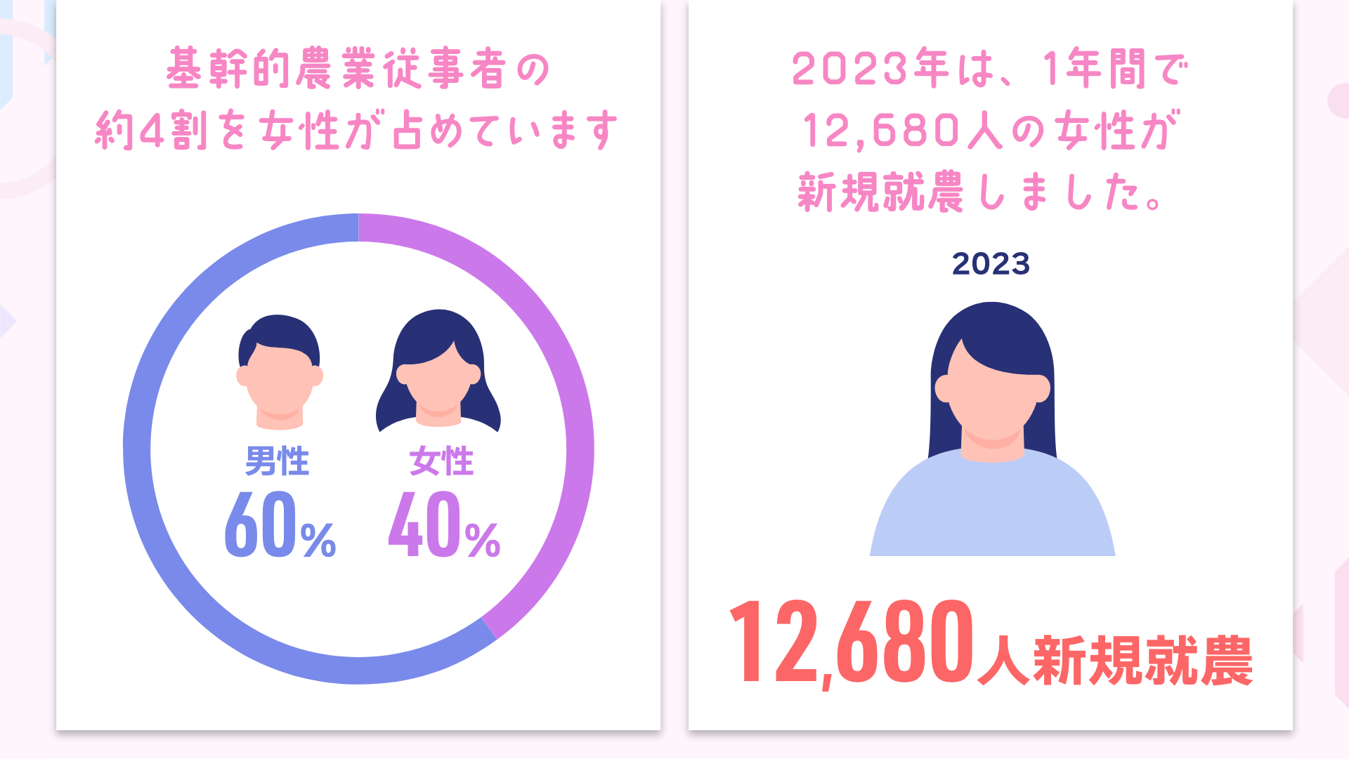 基幹的農業従事者の約4割を女性が占めています　男性60% 女性40%｜2023年は、1年間で12,680人の女性が新規就農しました。　2023 12,680人新規就農