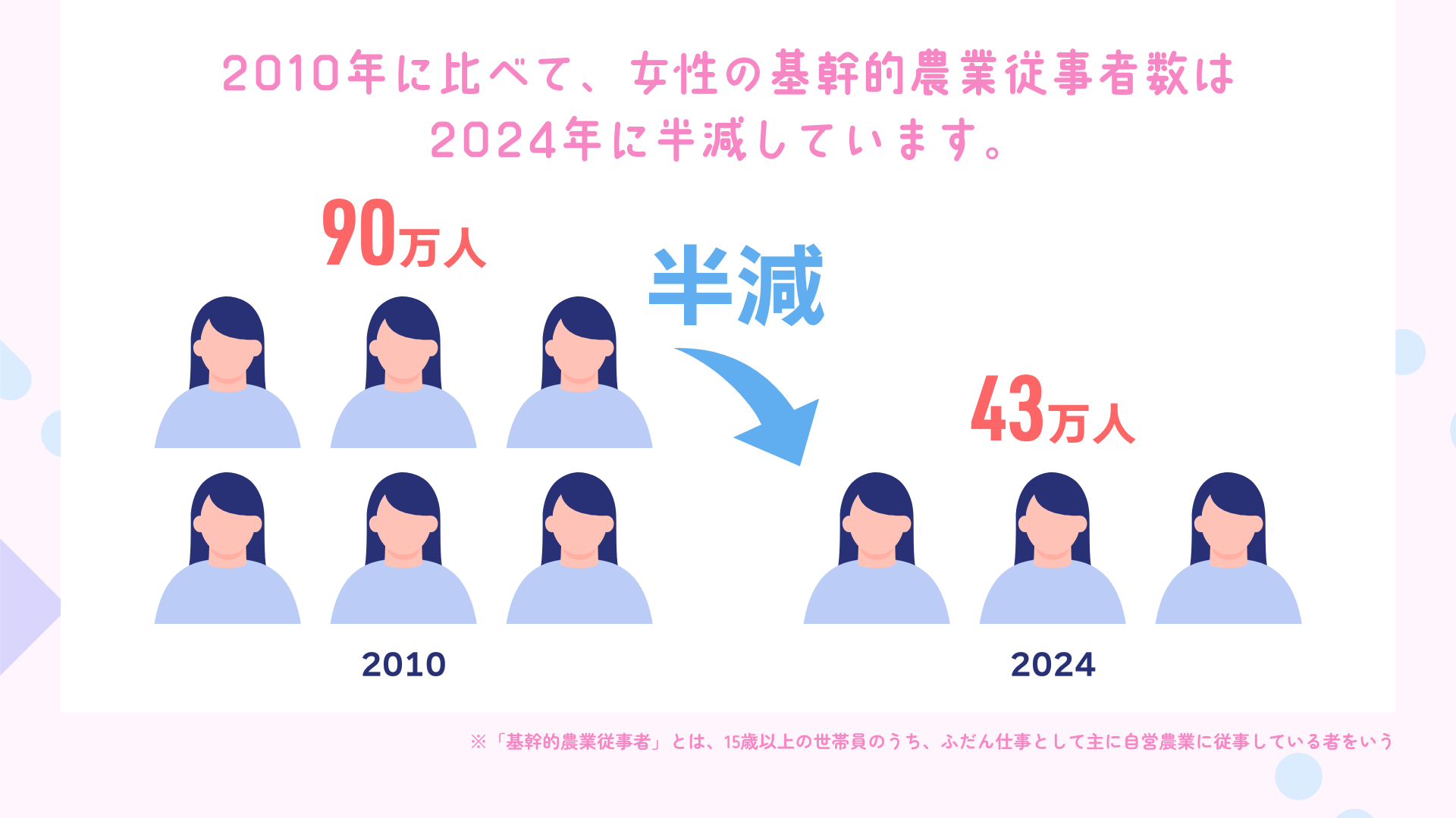 2010年に比べて、女性の基幹的農業従事者数は2024年に半減しています。2010年：90万人　半減→　2024年43万人　※「基幹的農業従事者」とは、15歳以上の世帯員のうち、ふだん仕事として主に自営農業に従事している者をいう