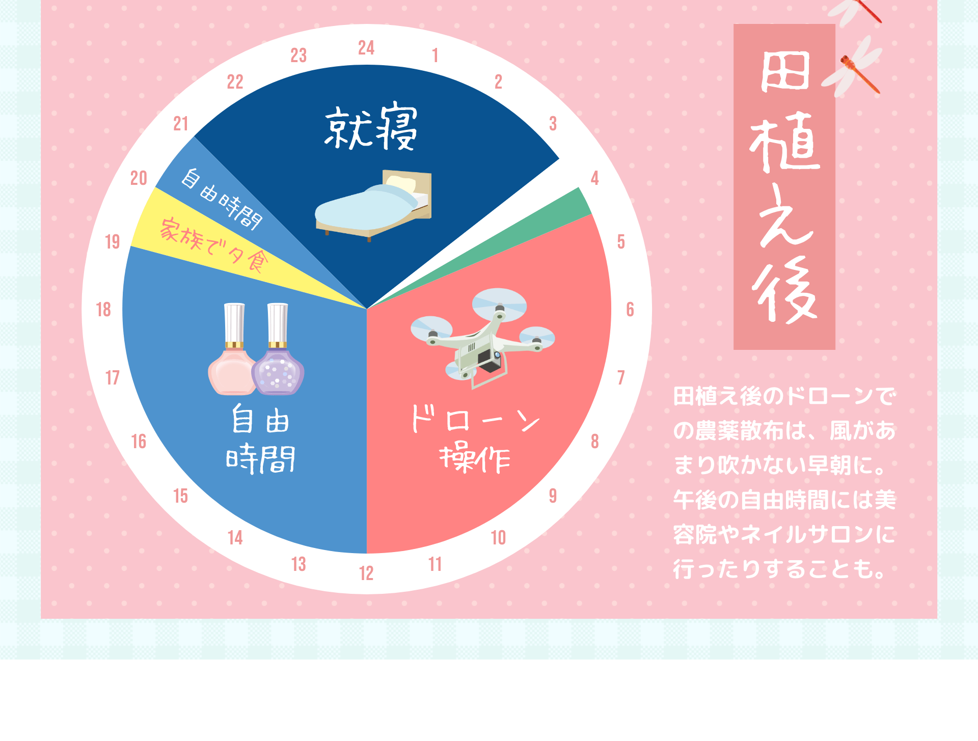 田植え後　田植え後のドローンでの農薬散布は、風があまり吹かない早朝に。午後の自由時間には美容院やネイルサロンに行ったりすることも。