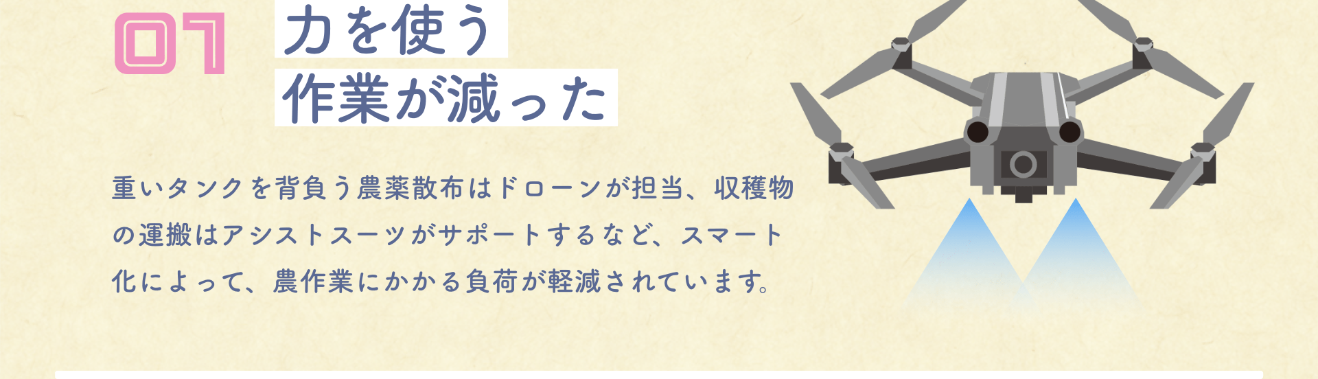 01力を使う作業が減った 重いタンクを背負う農薬散布はドローンが担当、収穫物の運搬はアシストスーツがサポートするなど、スマート化によって、農作業にかかる負荷が軽減されています。