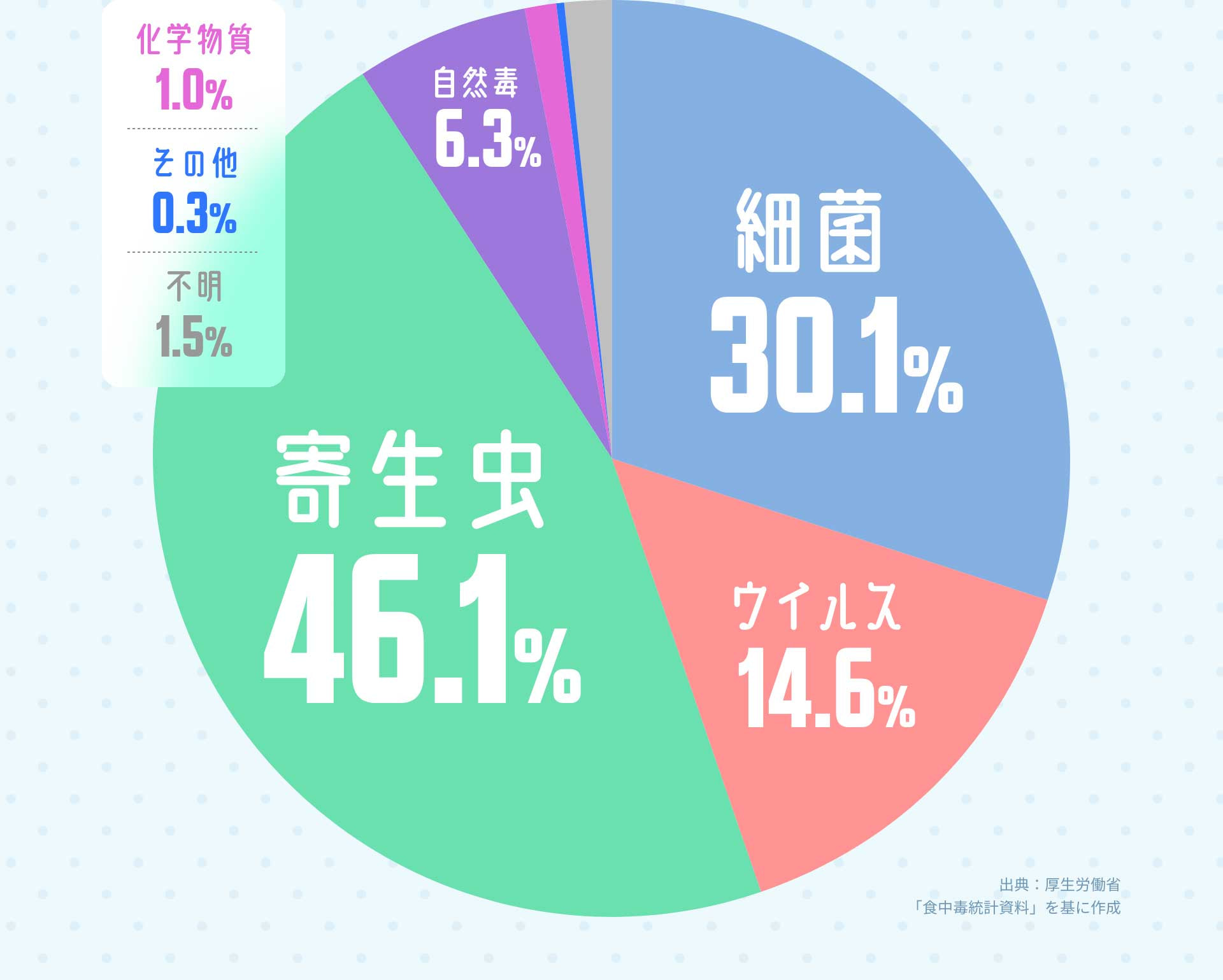 細菌30.1% ウイルス14.6% 寄生虫46.1% 自然毒6.3% 化学物質1.0% その他0.3% 不明1.5% 出典：厚生労働省「食中毒統計資料」を基に作成