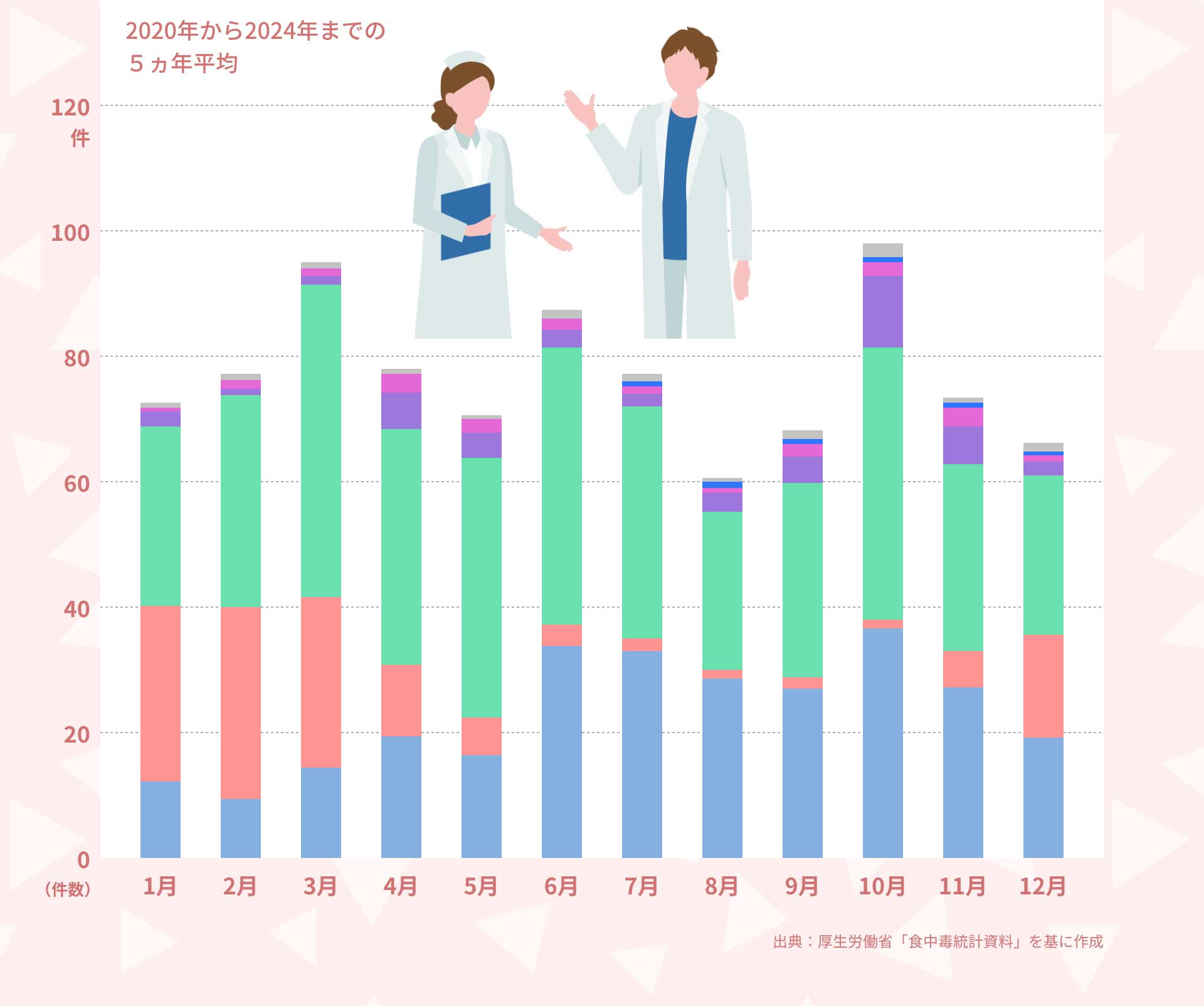 令和元年～令和5年までの５ヵ年平均 出典：厚生労働省「食中毒統計資料」を基に作成