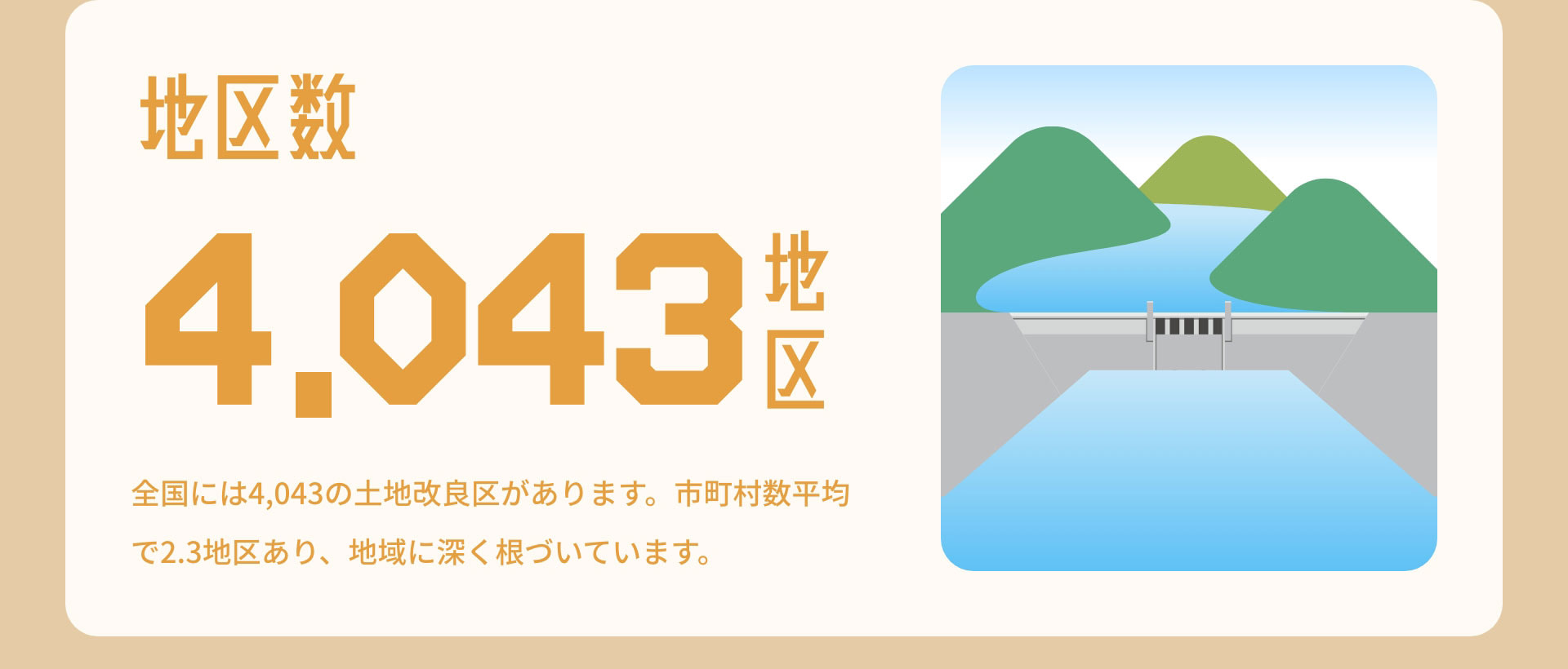 地区数4,043地区　全国には4,043の土地改良区があります。市町村数平均で2.3地区あり、地域に深く根づいています。