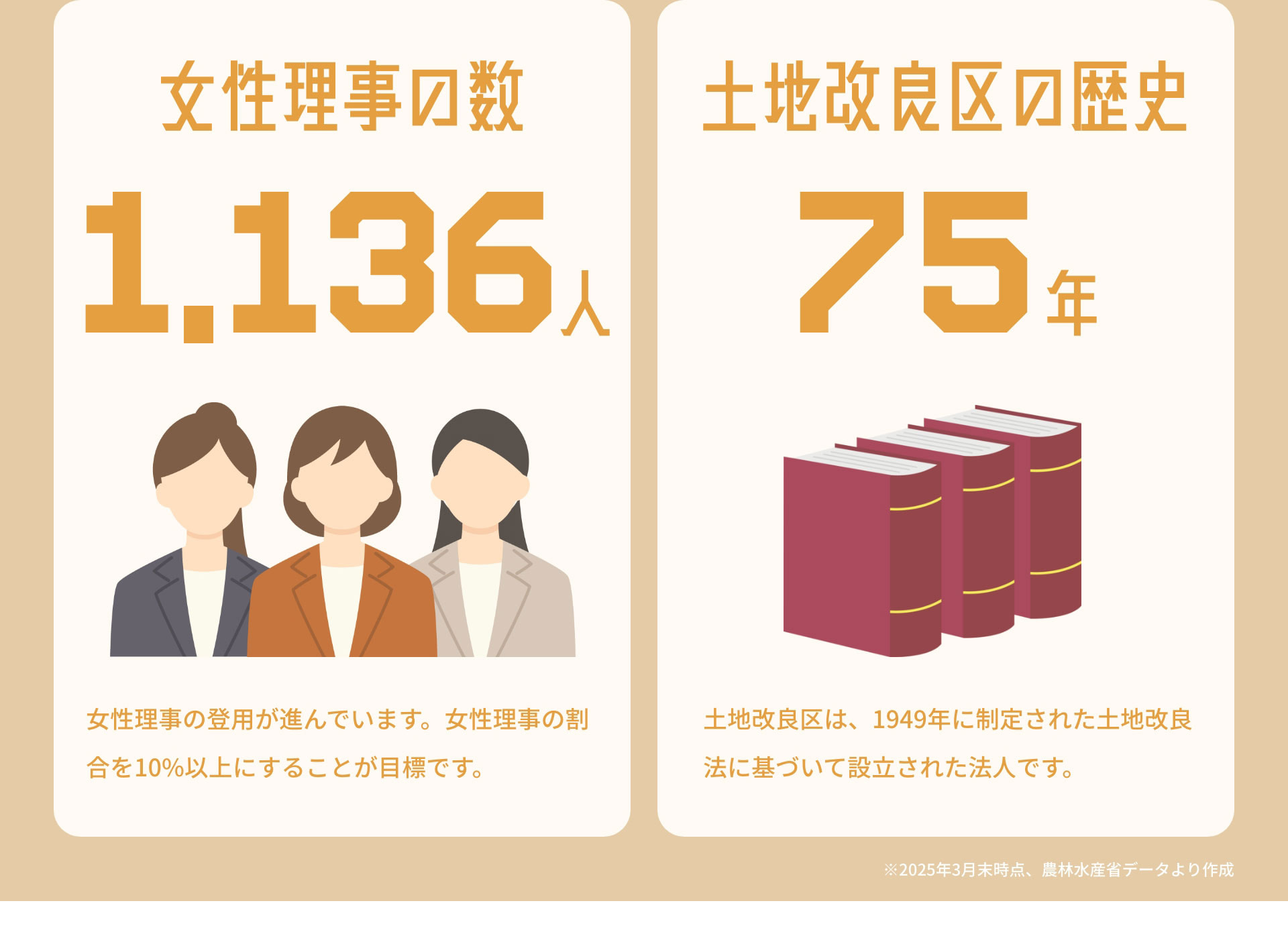 女性理事の数1136人　女性理事の登用が進んでいます。女性理事の割合を10%以上にすることが目標です。｜土地改良区の歴史75年　土地改良区は、1949年に制定された土地改良法に基づいて設立された法人です。※2025年3月末時点、農林水産省データより作成