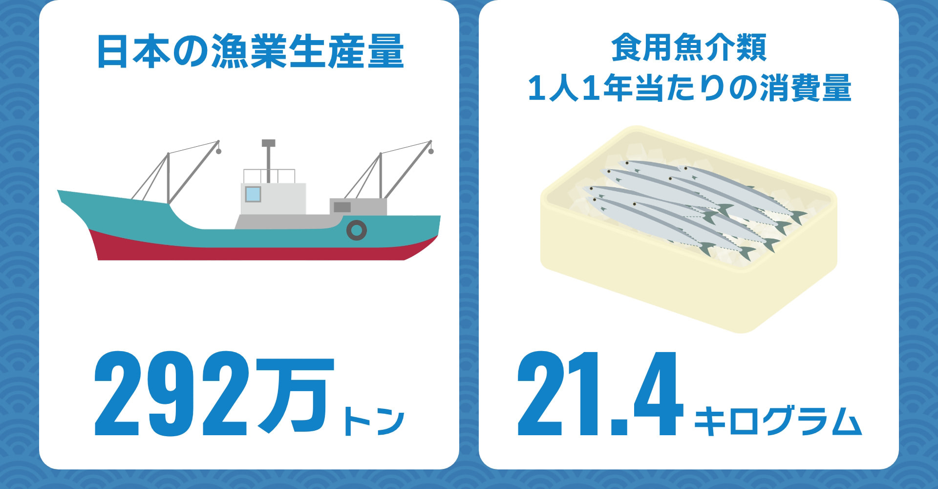 日本の漁業生産量 292万トン 食用魚介類 1人1年当たりの消費量 21.4キログラム
