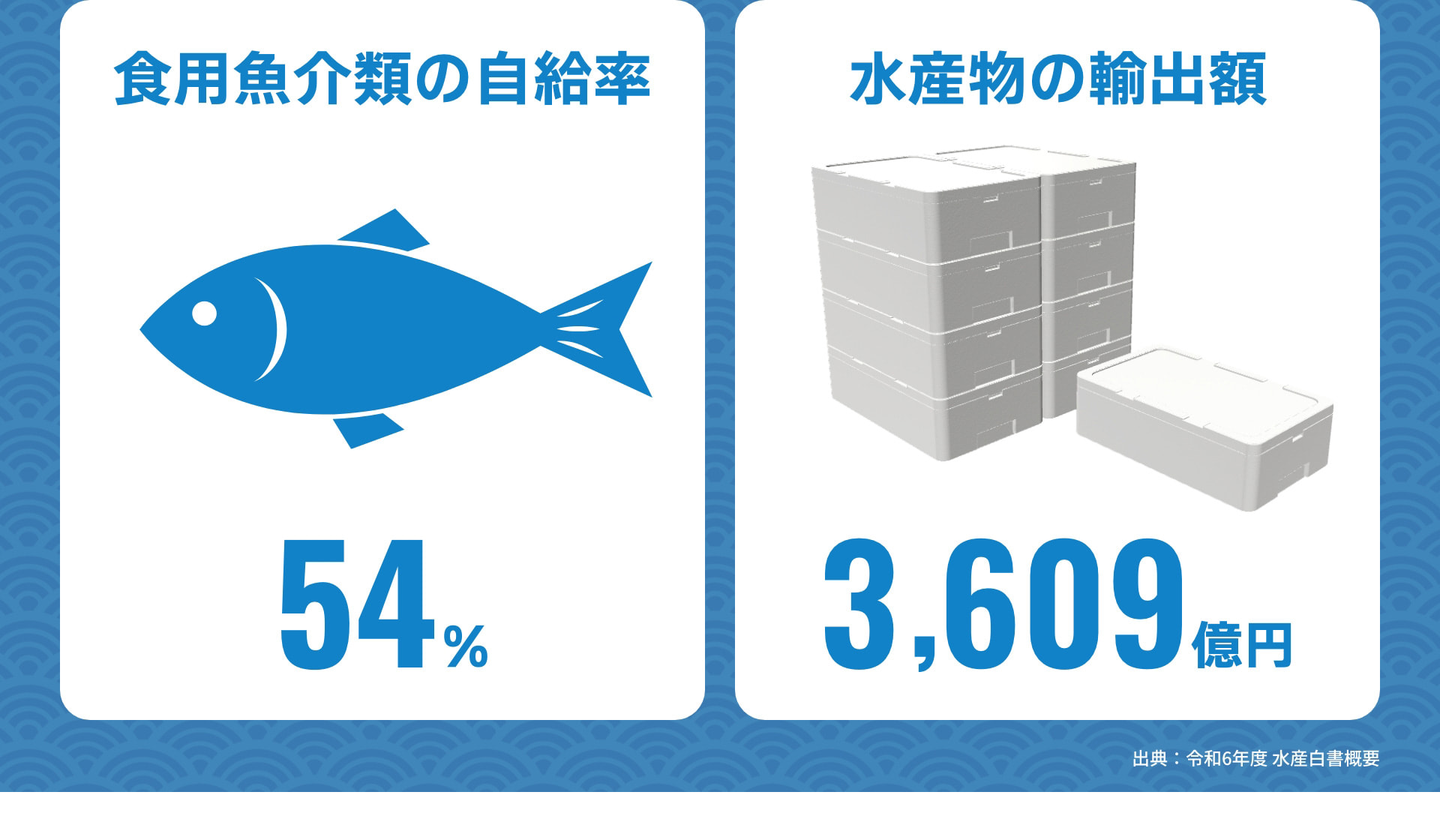 食用魚介類の自給率 54% 水産物の輸出額 3,609億円 出典:令和6年度 水産白書概要