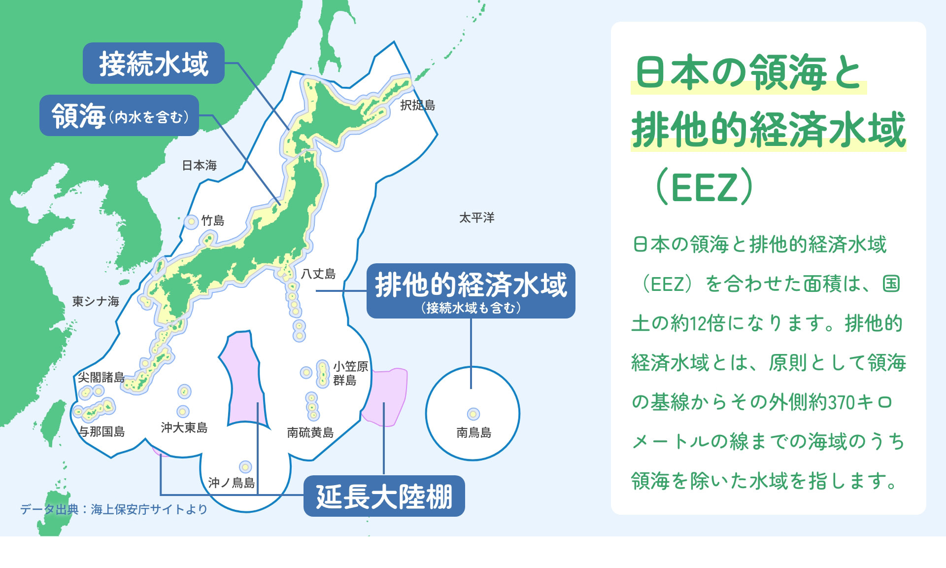 日本の領海と排他的経済水域(EEZ) 日本の領海と排他的経済水域(EEZ)を合わせた面積は、国土の約12倍になります。排他的経済水域とは、原則として領海の基線からその外側約370キロメートルの線までの海域のうち領海を除いた水域を指します。
