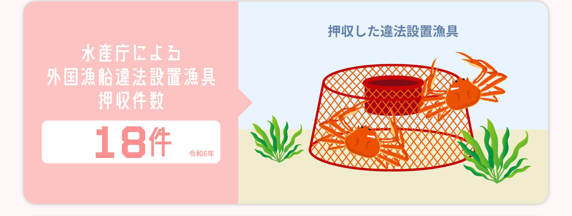 水産庁による外国漁船違法設置漁具押収件数 18件 令和6年