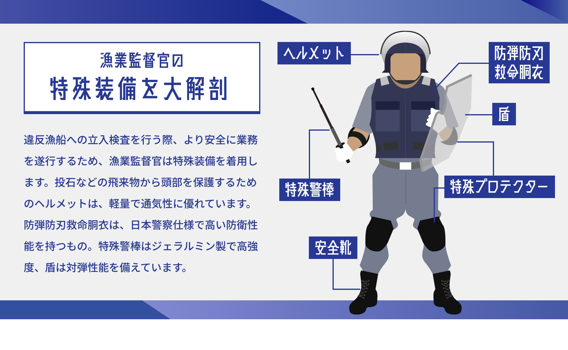漁業監督官の特殊装備を大解剖 違反漁船への立入検査を行う際、より安全に業務を遂行するため、漁業監督官は特殊装備を着用します。投石などの飛来物から頭部を保護するためのヘルメットは、軽量で通気性に優れています。防弾防刃救命胴衣は、日本警察仕様で高い防衛性能を持つもの。特殊警棒はジェラルミン製で高強度、盾は対弾性能を備えています。
