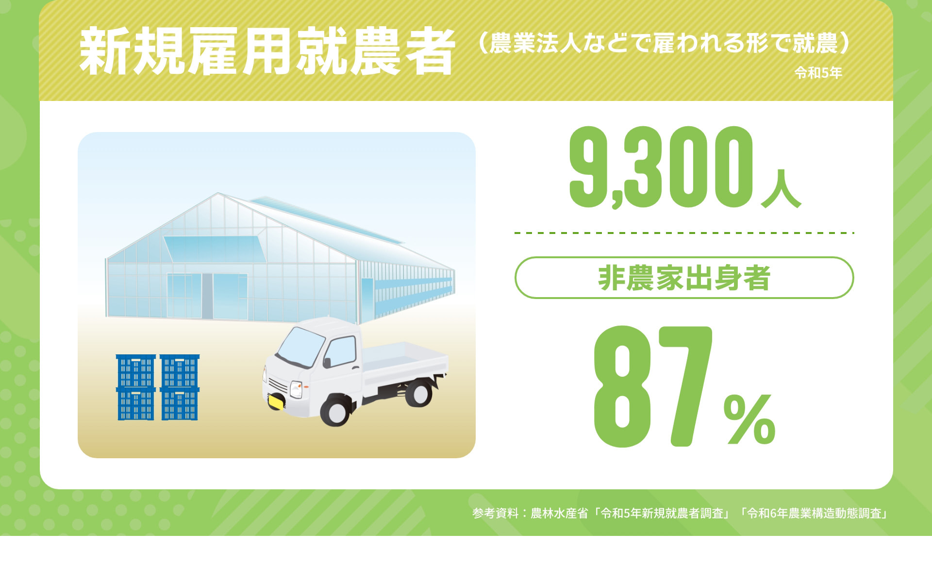 新規雇用就農者（農業法人などで雇われる形で就農） 令和5年 9,300人 非農家出身者 87% 参考資料：農林水産省「令和5年新規就農者調査」「令和6年農業構造動態調査」