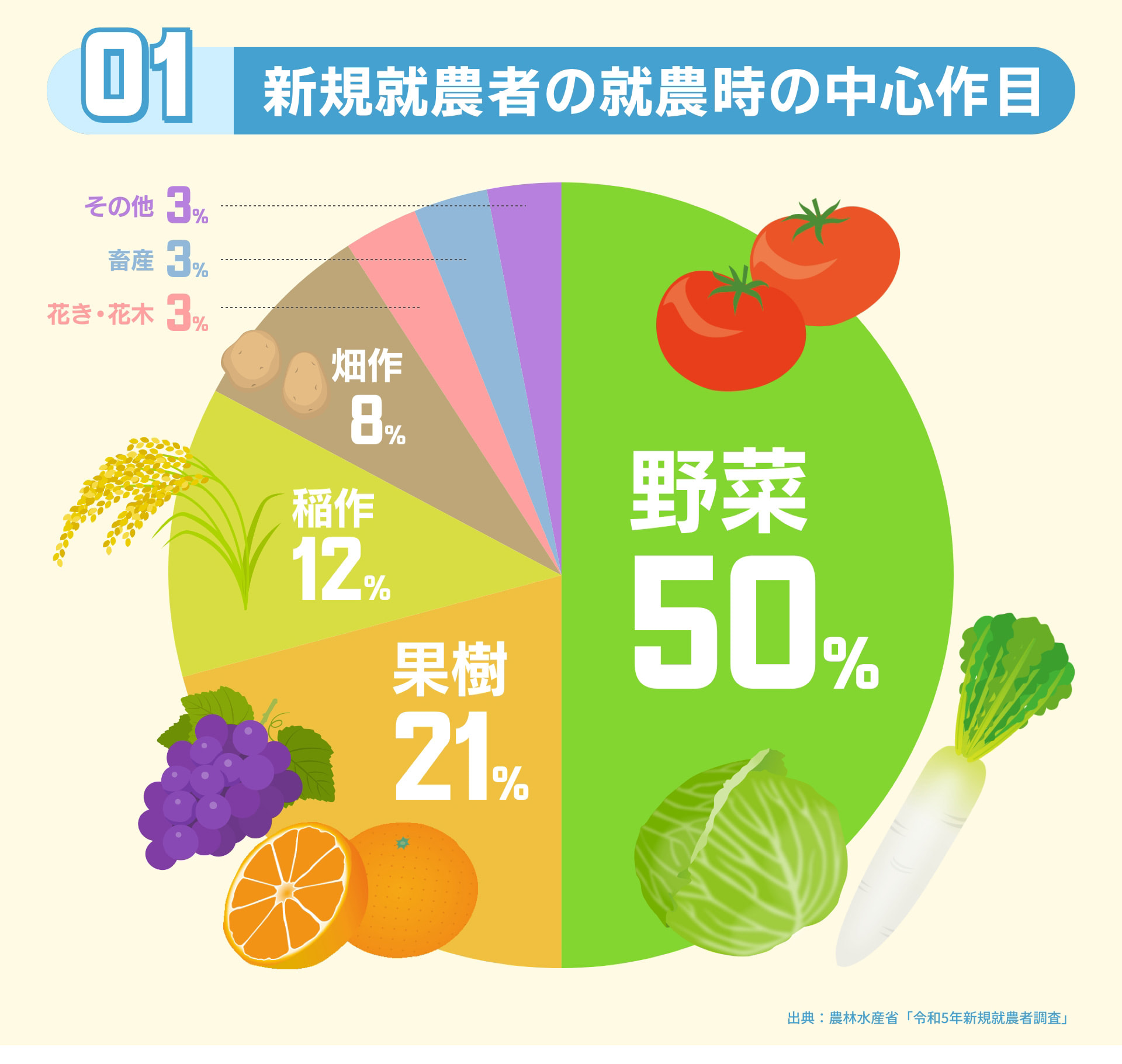 1 新規就農者の就農時の中心作目 野菜 50% 果樹 21% 稲作 12% 畑作 8% 花き・花木 3% 畜産 3% その他 3% 出典：農林水産省「令和5年新規就農者調査」