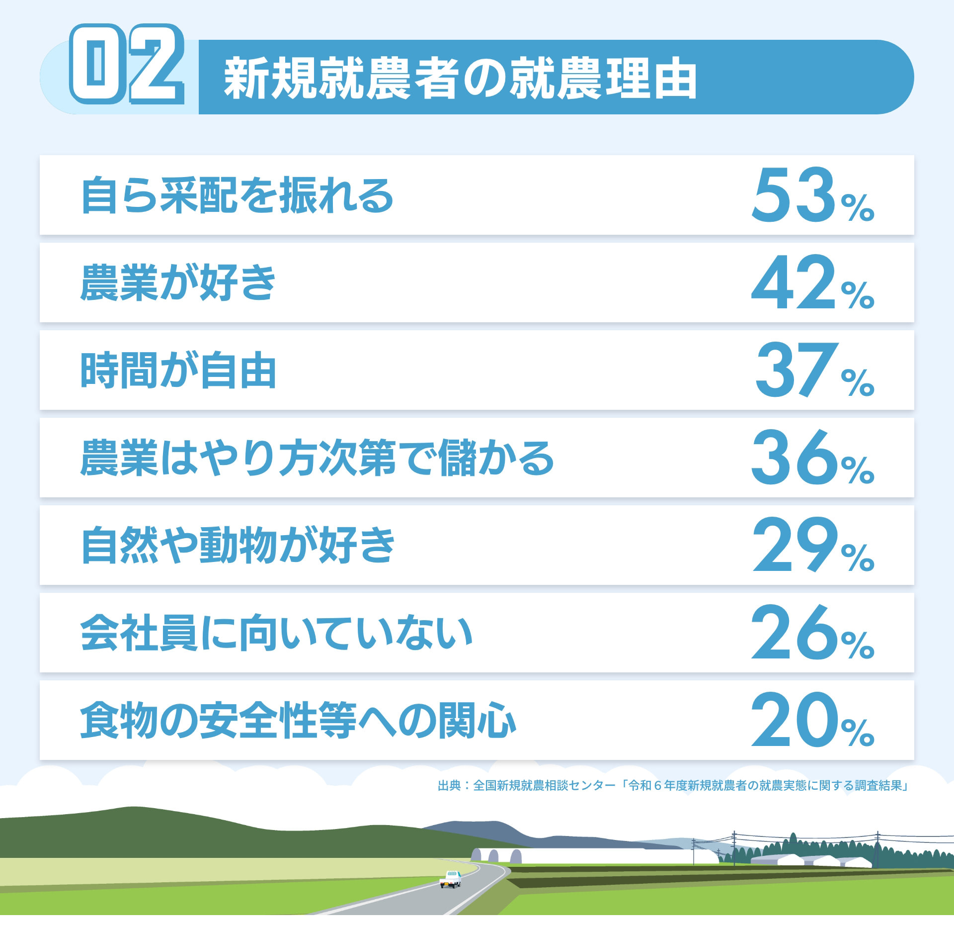 2 新規就農者の就農理由 自ら采配を振れる 53% 農業が好き 42% 時間が自由 37% 農業はやり方次第で儲かる 36% 自然や動物が好き 29% 会社員に向いていない 26% 食物の安全性等への関心 20% 出典：全国新規就農相談センター「令和6年度新規就農者の就農実態に関する調査結果」