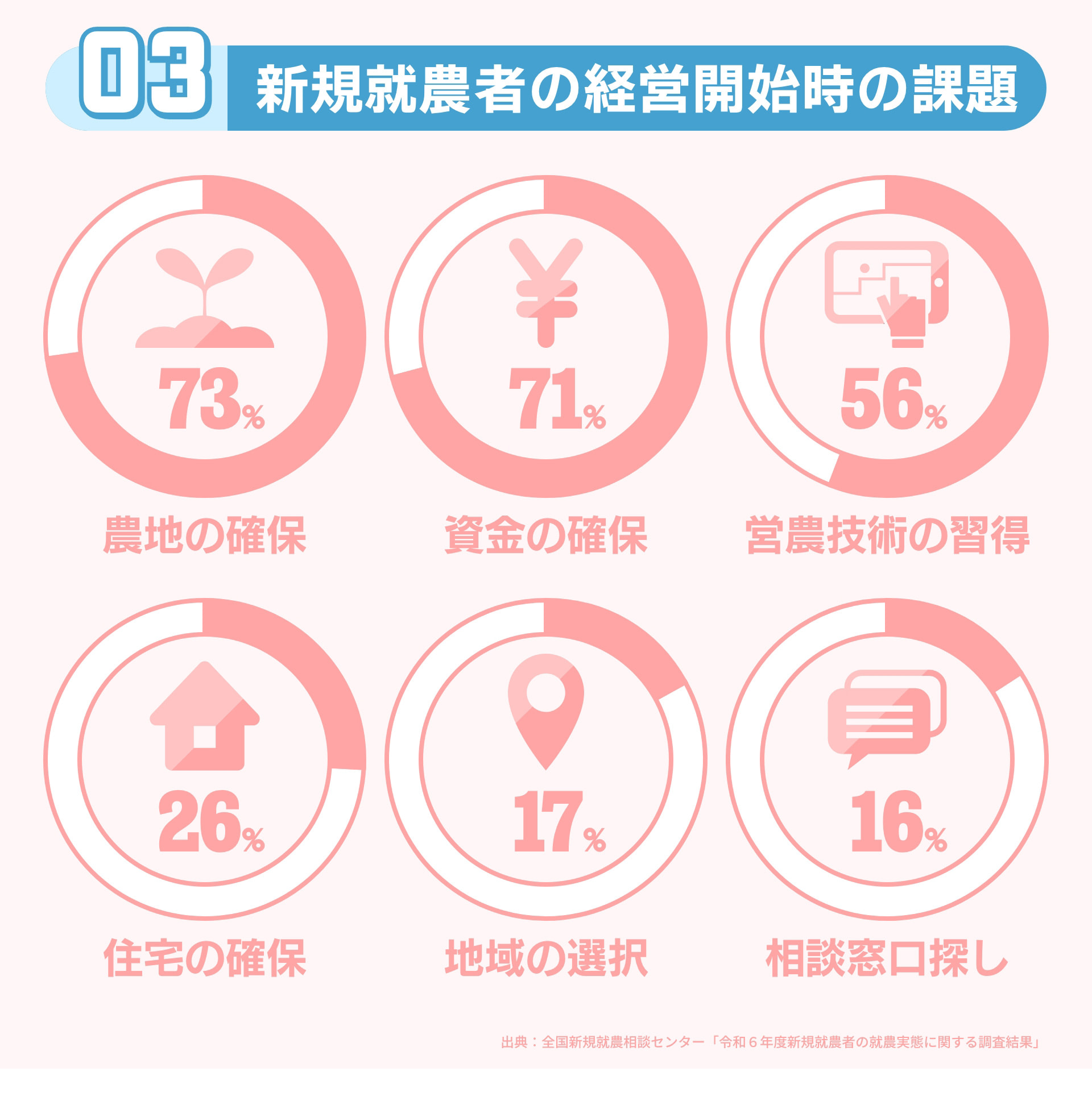 3 新規就農者の経営開始時の課題 農地の確保 73% 資金の確保 71% 営農技術の習得 56%  住宅の確保 26% 地域の選択 17% 相談窓口探し 16% 出典：全国新規就農相談センター「令和6年度新規就農者の就農実態に関する調査結果」