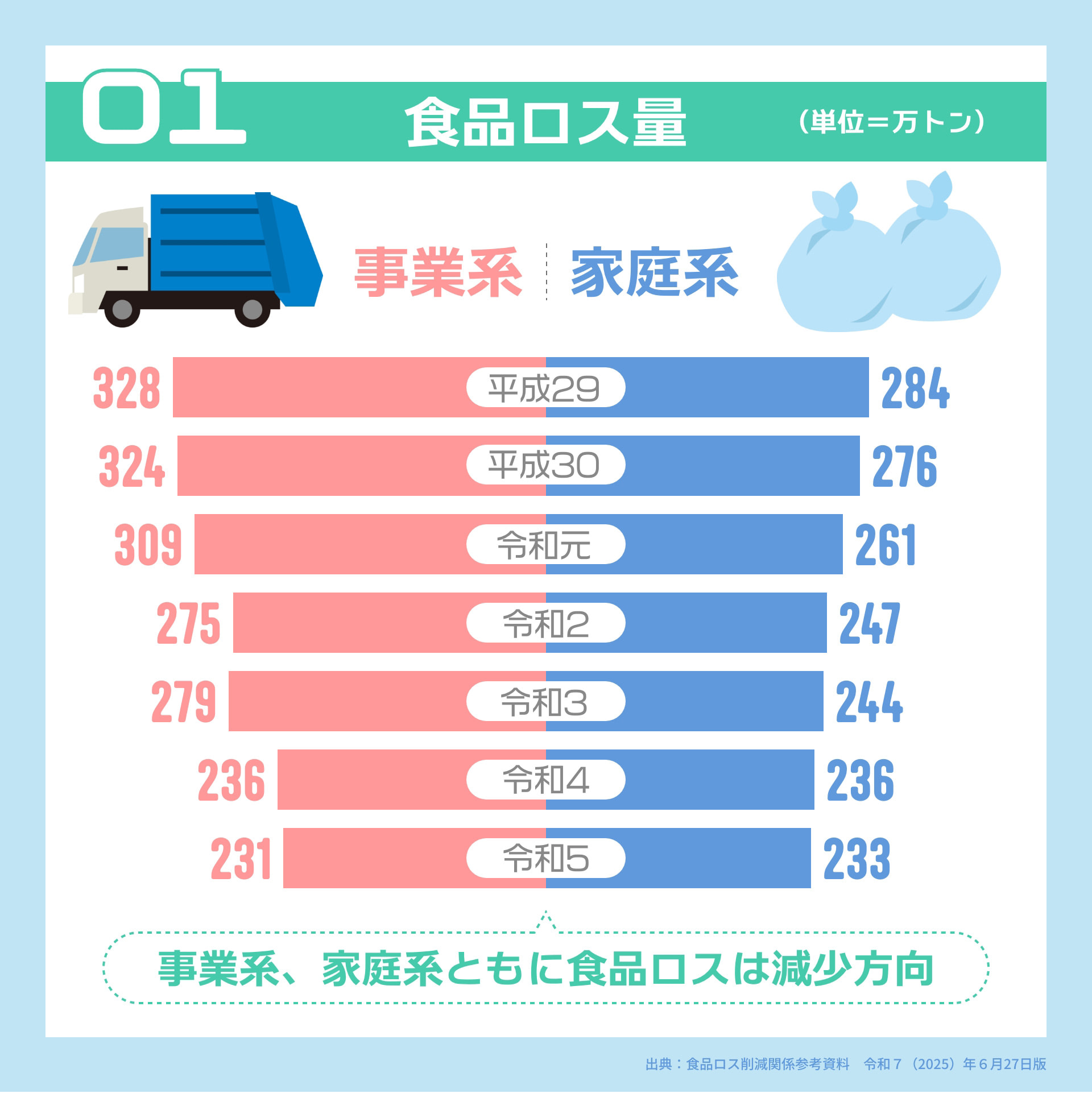 01 食品ロス量 （単位＝万トン） 平成29 事業系 328 家庭系 284 平成30 事業系 324 家庭系 276 令和元 事業系 309 家庭系 261 令和2 事業系 275 家庭系 247 令和3 事業系 279 家庭系 244 令和4 事業系 236 家庭系 236 令和5 事業系 231 家庭系 233 事業系、家庭系ともに食品ロスは減少方向 出典: 食品ロス削減関係参考資料 令和7(2025)年6月27日版