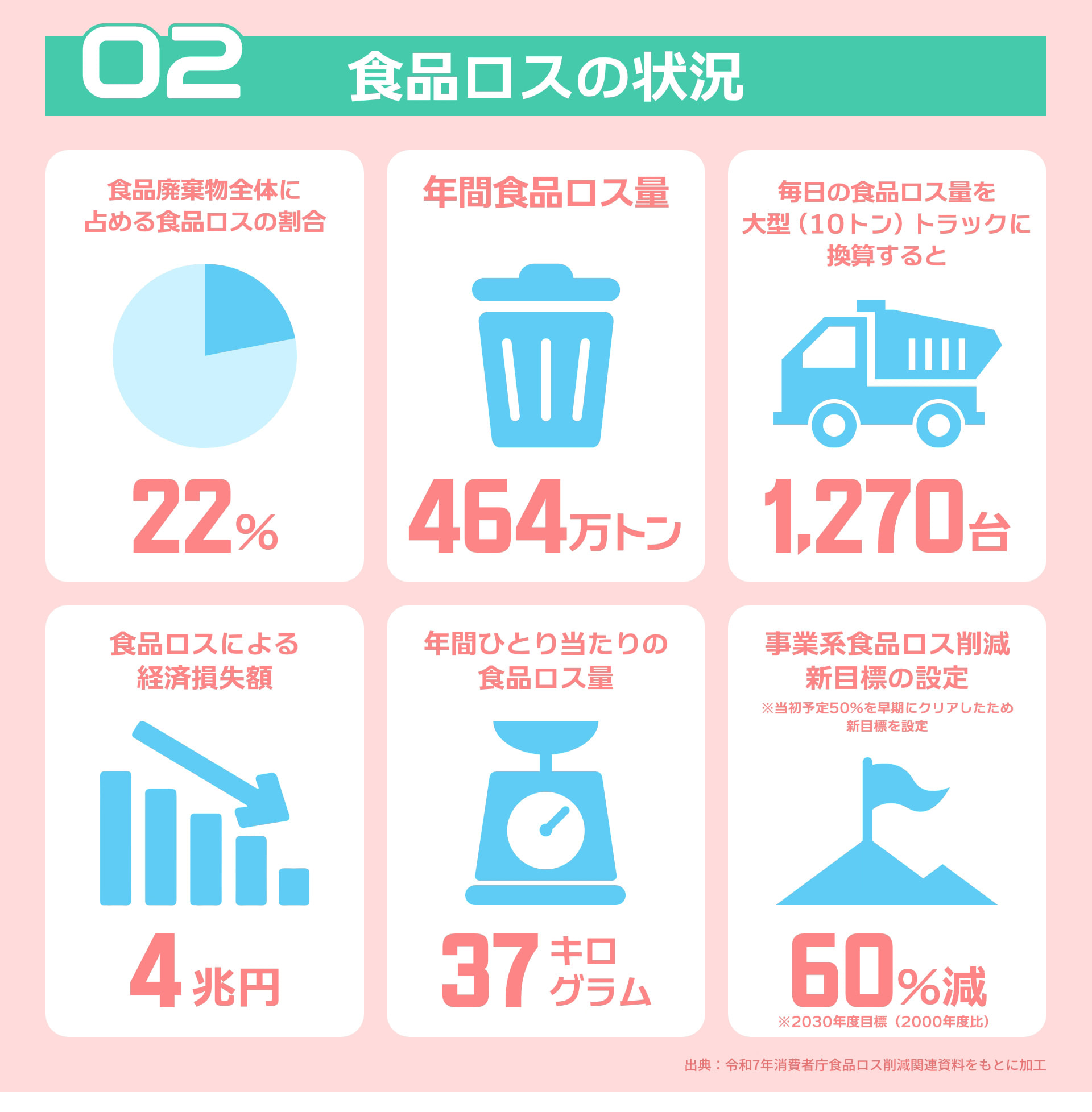 02 食品ロスの状況 食品廃棄物全体に占める食品ロスの割合 22% 年間食品ロス量 464万トン 毎日の食品ロス量を大型(10トン)トラックに換算すると 1,270台 食品ロスによる経済損失額 4兆円 年間ひとり当たりの食品ロス量 37キログラム 事業系食品ロス削減新目標の設定 ※当初予定50%を早期にクリアしたため新目標を設定 60%減 ※2030年度目標(2000年度比) 出典: 令和7年消費者庁食品ロス削減関連資料をもとに加工