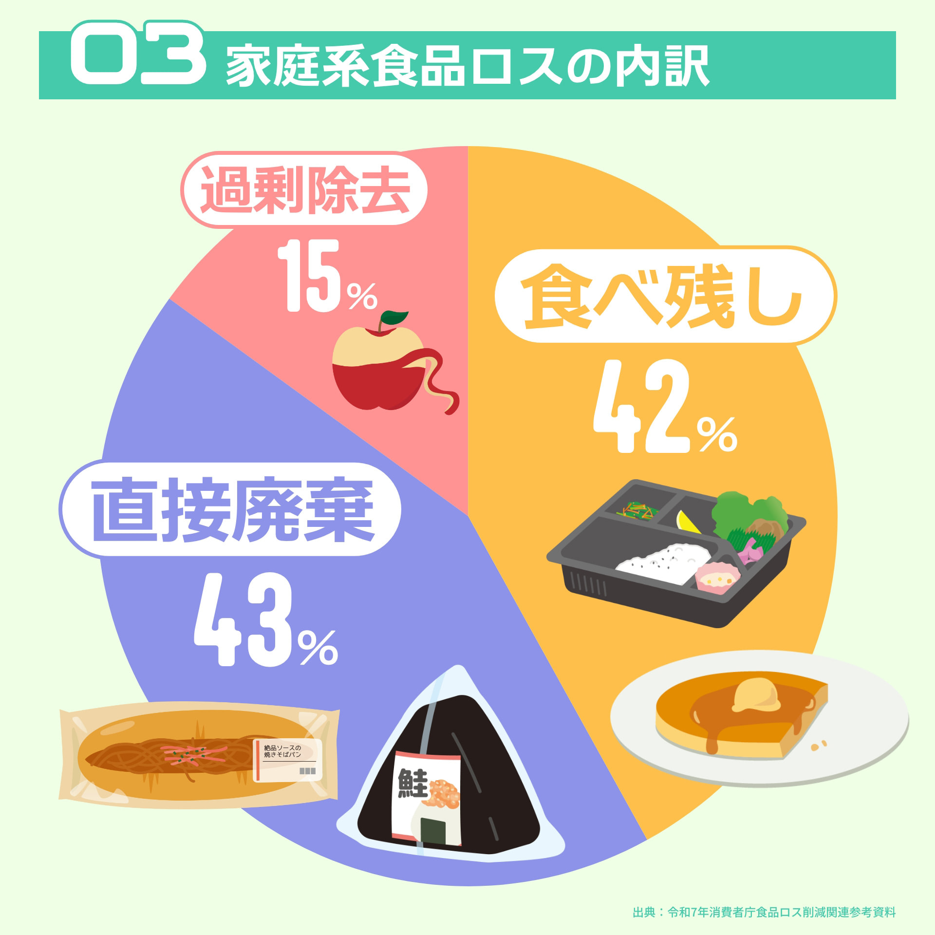 03 家庭系食品ロスの内訳 食べ残し 42% 直接廃棄 43% 過剰除去 15% 出典: 令和7年消費者庁食品ロス削減関連参考資料