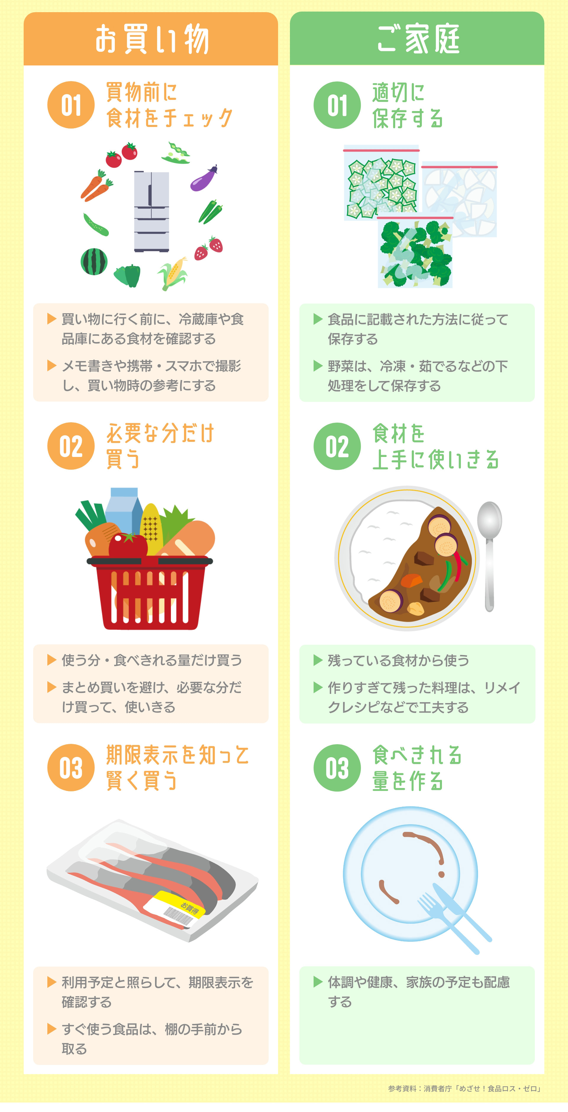お買い物 01 買物前に食材をチェック 買い物に行く前に、冷蔵庫や食品庫にある食材を確認する メモ書きや携帯・スマホで撮影し、買い物時の参考にする 02 必要な分だけ買う 使う分・食べきれる量だけ買う まとめ買いを避け、必要な分だけ買って、使いきる 03 期限表示を知って賢く買う 利用予定と照らして、期限表示を確認する すぐ使う食品は、棚の手前から取る ご家庭 01 適切に保存する 食品に記載された方法に従って保存する 野菜は、冷凍・茹でるなどの下処理をして保存する 02 食材を上手に使いきる 残っている食材から使う 作りすぎて残った料理は、リメイクレシピなどで工夫する 03 食べきれる量を作る 体調や健康、家族の予定も配慮する ※参考資料: 消費者庁「めざせ! 食品ロス・ゼロ」