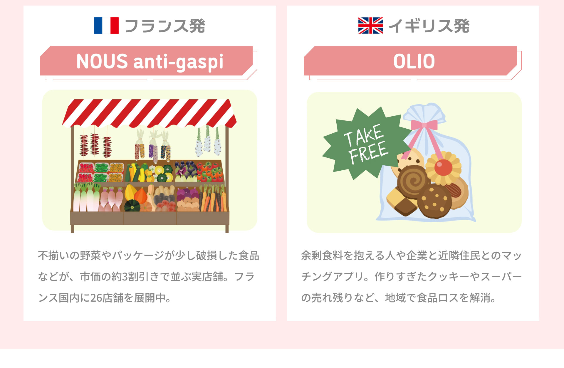 フランス発 NOUS anti-gaspi 不揃いの野菜やパッケージが少し破損した食品などが、市価の約3割引きで並ぶ実店舗。フランス国内に26店舗を展開中。 イギリス発 OLIO 余剰食料を抱える人や企業と近隣住民とのマッチングアプリ。作りすぎたクッキーやスーパーの売れ残りなど、地域で食品ロスを解消。