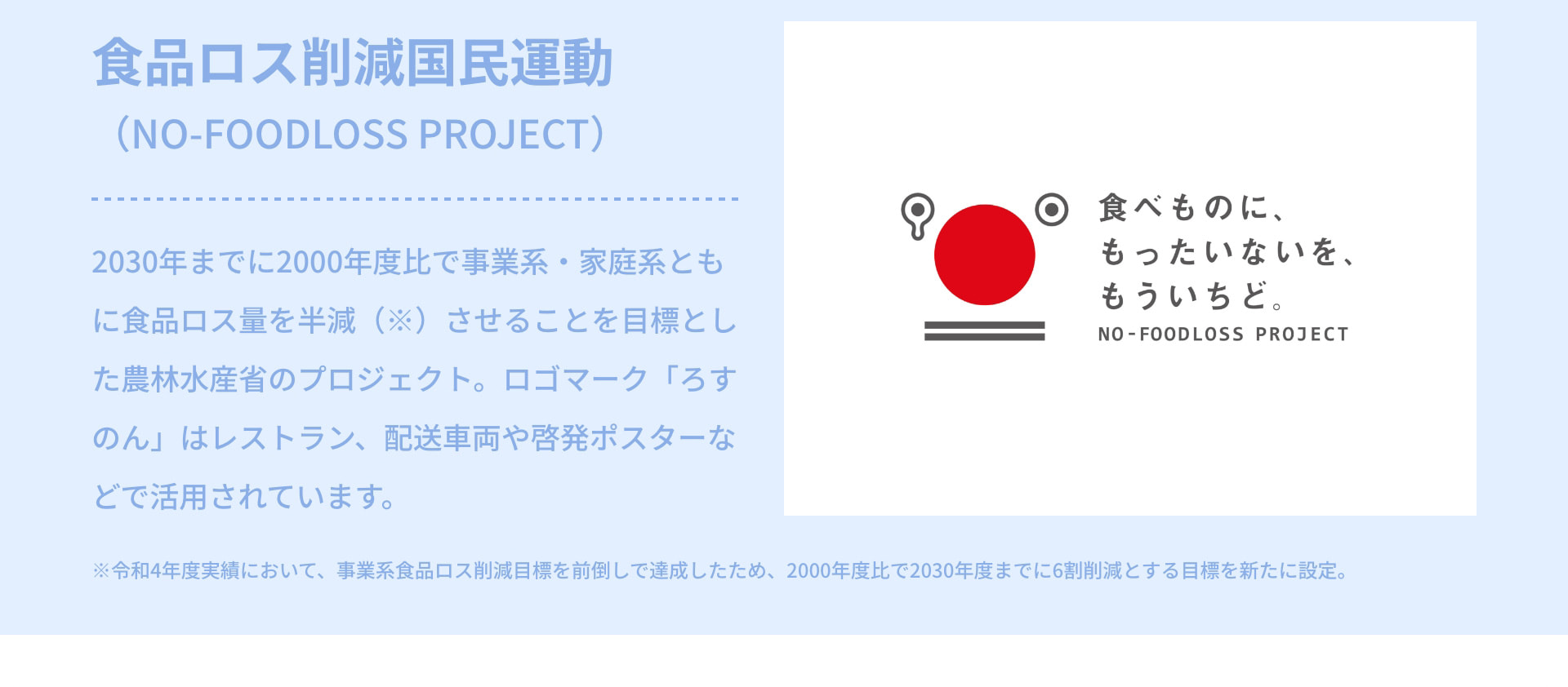 食品ロス削減国民運動（NO-FOODLOSS PROJECT） 2030年までに2000年度比で事業系・家庭系ともに食品ロス量を半減（※）させることを目標とした農林水産省のプロジェクト。ロゴマーク「ろすのん」はレストラン、配送車両や啓発ポスターなどで活用されています。 ※令和4年度実績において、事業系食品ロス削減目標を前倒しで達成したため、2000年度比で2030年度までに6割削減とする目標を新たに設定。